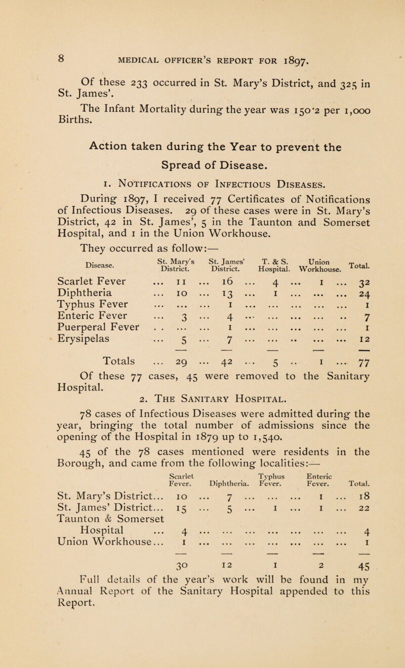 Of these 233 occurred in St. Mary’s District, and 323 in St. James’. The Infant Mortality during the year was 150'2 per 1,000 Births. Action taken during the Year to prevent the Spread of Disease. 1. Notifications of Infectious Diseases. During 1897, I received 77 Certificates of Notifications of Infectious Diseases. 29 of these cases were in St. Mary’s District, 42 in St. James’, 5 in the Taunton and Somerset Hospital, and 1 in the Union Workhouse. They occurred as follow:— Disease. St. Mary’s St. James’ t. & s. Union . , Workhouse. iotaL District. District. Hospital. Scarlet Fever II l6 4 •• I ... 32 Diphtheria IO ... 13 ... 1 • • • • ... 24 Typhus Fever • o • • • • I . • • • • 1 Enteric Fever 3 ... 4 ... • • • t * • • • • 7 Puerperal Fever I • • • • • • • • • 1 Erysipelas ••• 5 7 ... • • • • • • • • 12 Totals 29 • • • zj.2 • • • 5 •• I ... 77 Of these 77 cases, 45 were removed to the Sanitary Hospital. 2. The Sanitary Hospital. 78 cases of Infectious Diseases were admitted during the year, bringing the total number of admissions since the opening of the Hospital in 1879 up to 1,540. 45 of the 78 cases mentioned were residents in the Borough, and came from the following localities:— Scarlet Fever. Diphtheria. Typhus Fever. Enteric Fever. Total. St. Mary’s District... IO • • • y • • • • • • 1 l8 St. James’ District... 15 ... 5 I I ... 22 Taunton & Somerset Hospital 4 • • • »* * • « • • • • • • • ... 4 Union Workhouse... 1 • • • • • • • • • I 30 12 I 2 45 Full details of the year’s work will be found in my Annual Report of the Sanitary Hospital appended to this