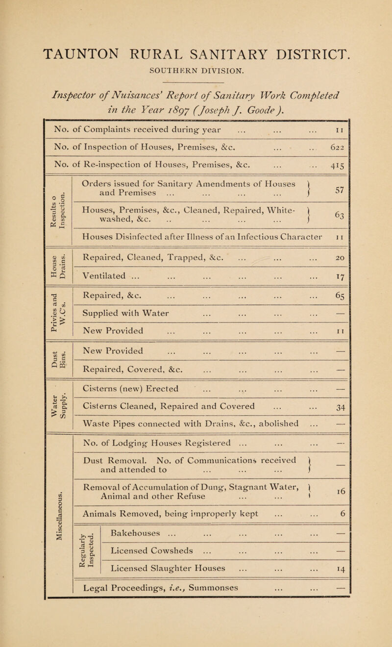 SOUTHERN DIVISION. Inspector of Nuisances’ Report of Sanitary Work Completed in the Year i8gy (Joseph J. Goode). No. of Complaints received during-year 11 I No. of Inspection of Houses, Premises, &c. 622 | No. of Re-i nspection of Houses, Premises, &c. 415 j 0 o Orders issued for Sanitary Amendments of Houses and Premises ... ... ... ... ' 57 jr-g CO Cu <U CO « £ Houses, Premises, &c., Cleaned, Repaired, White- 1 washed, &c. .. ... ... ... J 63 Houses Disinfected after Illness of an Infectious Character 11 <D CO CO C Repaired, Cleaned, Trapped, &c. 20 o rt Kq Ventilated ... 17 d c Repaired, &c. ... 65 S o ;> ^ Supplied with Water ... ... ... ... — •c ^ New Provided 11 CO 2 D — New Provided ... ... ... ... ... — Q w Repaired, Covered, &c. ... ... ... ... — - - . Cisterns (new) Erected ... ... ... ... — Wate Suppl; Cislerns Cleaned, Repaired and Covered 34 Waste Pipes connected with Drains, &c., abolished — No. of Lodging Houses Registered ... — Dust Removal. No. of Communications received and attended to - CO 3 O Removal of Accumulation of Dung, Stagnant Water, ) ^ Animal and other Refuse ... ... * <v a JS Animals Removed, being improperly kept 6 u CO j§ rD *73 Bakehouses ... — J$ U 3 « bA in Licensed Cowsheds — PS m Licensed Slaughter Houses 14