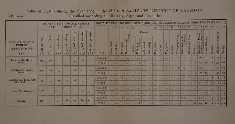 (Table A). Classified according to Diseases, Ages, and Localities. LOCALITIES AND PUBLIC INSTITUTIONS ( a) MORTALITY FROM ALL CAUSES AT SUBJOINED AGES. MORTALITY FROM SUBJOINED CAUSES DISTIMUISHIUU DEATHS OF CHILDREN UNDER FIYE YEARS OF AGE. (0 1 2 3 4 56789 10 11 12 13 14 15 16 i7 18 19 20 21 <D to < < (b) u oj <u u <D 73 C D ( c) 10 u <u 73 C 3 73 C HH 5 and under 15 10 u. <D 73 c 3 73 3 aJ 10 (f) 0 vo 14 0) 73 C 3 73 C nJ n 73 73 u a £ a 3 73 c O VO (h) Small Pox Scarlatina Diphtheria Membraneous Croup Fevers Cholera Erysipelas Measles Whooping Cough Diarrhoea and Dysentry Rheumatic Fever Phthisis Bronchitis, Pneu¬ monia and Pleurisy Heart Disease Injuries All other Diseases Totals Typhus Enteric, or Typhoid Continued Relapsing Puerperal Taunton St. Mary District. n3 36 11 • • • 5 20 41 under 5 ... ... ... ... ... ... ... • • • ... 2 1 8 ... ... 10 ... 1 25 47 over 5 ... ... 2 ... • • • ... ... . . . ... 1 ... 6 13 10 1 33 66 Taunton St. James’ District. 157 49 15 2 8 4i 42 under 5 ... ... ... ... ... ... ... ... 2 4 5 ... ... 13 • • ♦ ... 40 64 over 5 ... ... ... i ... ... ... ... ... ... • • • ... 15 6 12 59 93 Taunton and Somerset Hospital. 53 5 6 4 6 25 7 under 5 ... 1 ... ... ... ... ... ... 2 ... ••• ... ... 1 7 11 over 5 ... ... ... ... ... ... ... ... ... ... 6 11 5 1 19 42 Union Workhouse. 36 1 ... ... 1 3 31 under 5 ... ... ... ... ... ... ... • • • ... ... ... • • • ... ... ... 1 1 over 5 ... ... ... ... ... ... ... ... ... ... ... ... • • • 1 8 ... 26 35 Totals. 359 9i 32 6 20 89 121 under 5 ... ... 1 ... ... ... ... 4 5 15 ... • • • 23 ... 2 73 123 26 28