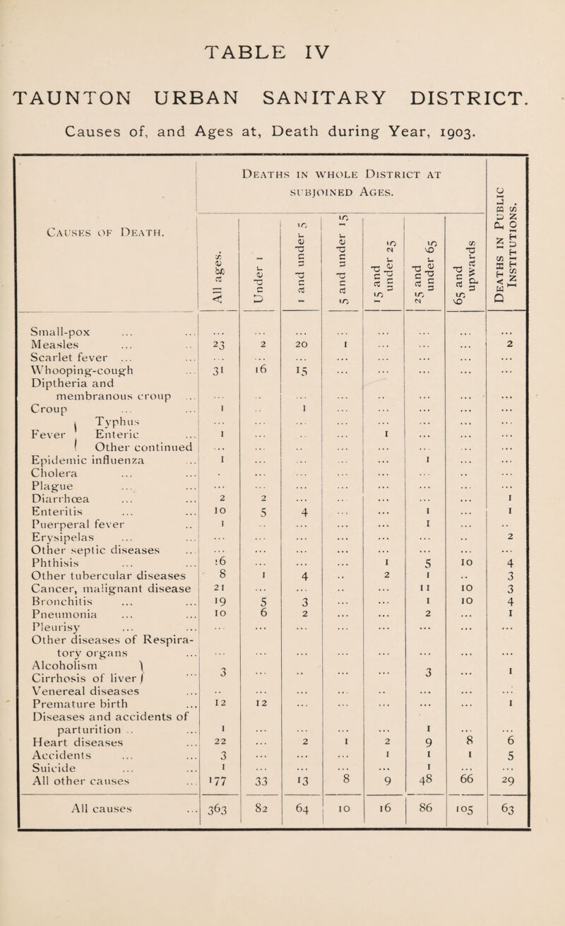 TAUNTON URBAN SANITARY DISTRICT. Causes of, and Ages at, Death during Year, 1903. Deaths in whole District at subjoined Ages. 0 HH J . M X Causes of Death. | All ages. 1 Under 1 j 1 and under 5 5 and under 15 15 and under 25 j 25 and under 65 65 and upwards Deaths in Pu Institution Small-pox Measles 23 2 20 1 . . . . . • 2 Scarlet fever . . . Whooping-cough Diptheria and 3i 16 US membranous croup Croup 1 1 1 Typhus Fever Enteric ! Other continued 1 1 Epidemic influenza 1 1 Cholera Plague ... Diarrhoea 2 2 1 Enteritis JO 5 4 1 1 Puerperal fever 1 . . . I •. Erysipelas ... ... 2 Other septic diseases ... . . . . . . ... Phthisis 16 ... . . . 1 5 10 4 Other tubercular diseases 8 1 4 2 1 . • 3 Cancer, malignant disease 21 . . . . . . 11 10 3 Bronchitis 19 5 3 . . . 1 10 4 Pneumonia 10 6 2 ... 2 ... 1 Pleurisy Other diseases of Respira- . . . . . . . . . • • . . . . . . . tory organs Alcoholism ) Cirrhosis of liver j 3 . . . . . . 3 . . . 1 Venereal diseases . . . . . ... .. . Premature birth Diseases and accidents of 12 12 . . . . . . . . . 1 parturition .. 1 ... 1 ... Heart diseases 22 . . . 2 1 2 9 8 6 Accidents 3 . . . ... 1 1 1 5 Suicide 1 . . . . . . . . . 1 . . . . . . All other causes 177 33 13 8 9 48 66 29 All causes 363 82 64 10 16 86 '05 63