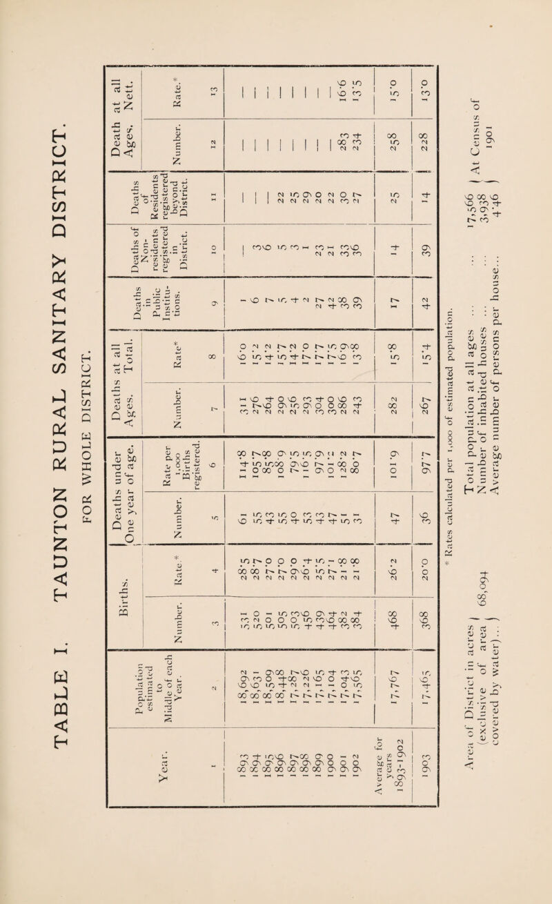 H O HH & h co HH Q 1* Oi < HH < CO J < p; p & 2 o r* 2 D < h W J PQ < h H O M H co W O X o fa rt cs <u £ * VO >Ol o o ij CO r3 M K II 1 ! 1! 1 1 * b LO CO Death Ages. » Number. 12 1 1 II 1 1 1 oo LO CN 00 M et Deaths of Residents registered1 beyond District. ii 1 ! 1 M IO O M O N 1 | | N M n m m ro n M Deaths of Non¬ residents registered in District. IO 1 covO iO co w co ^ co^O M 04 co CO Tt 39 Deaths in Public Institu¬ tions. 9 — VO N 1C, -t N Cl 00 On IM Tt CO CO <N Deaths at all Ages. Total. | i Rate* 8 ONINSNOMO ONOO vO lo -b ' O O' r^ f I - vO co 00 LO 'rf‘ Number. 7 fvo -b O vO co rj- O VO co - t^vo ON IO ON O O CO *cb co IN IN MM M co CO N IN <N CO M t' NO Deaths under One year of age. Rate per 1,000 Births registered. 6 oo t^oo O' in in on n n r- cb LO LO00 ONvO N '00 o - ooo or— ono ci co ON o 977 Nu mber. 5 -1 1-0 co IO; O CO O N “ >- VO LO^-LO^LO-^-'-t-lOCO 47 VO co Births. i •. a; -4-> -4- rt jnpo o o ct- lo - oo oo oo oo t^o-bwo inN - - (NMMMMMINMMM C4 MD <N O o n Nu mber. 3 <-i O — IO; COV0 ON Tj- M -f- CO IN o O O IO CO VO 00 00 IO LO LO LO IO ~b -j—f CO co 00 VO -b 17'465 J 368 Population estimated to Middle of each Year. 2 M — OnOO I^vO LO rb co LO On co O 0-00 M vO O O’VO NO VO LO <N M ~ ~ O LO oo* oo co co t'- A 71'-i4 i7 O' NO Year. I o N fa O i-o -t- iovo f^oo O' o — m o cfl On OnOnOnOnOnOnOnOOO b£ni7 CO X CO 00 CO 00 00 OnOnOn rtoro > CO co O ON o -*3 iS D- O a *T3 a> 4-> c _C +3 c/> <v u V a T3 o rt u 75 1) 4-J cj PS O c/7 x r—' 5 u o ON < VO 00 VO VO to Tf LO On • co '• : L. 0) CL X & V) ai % ioo 3 c 0 nj 0 cn u 1 fH o Cl w 0^ ^-t—1 rt .t; O c -Q •_ 5 ^ y J.S £ 0 1+-, 3 c. 0 G 0 u y Cl cj bjo — Xi rt 5 5 u y 0 ~ > -b On <0 CO VO 3 re y ^-4—< o £ 1) jo' CJ ’u w .i£ ’ J ~ Q = £ . y o ~3 x ■> °ls <d <