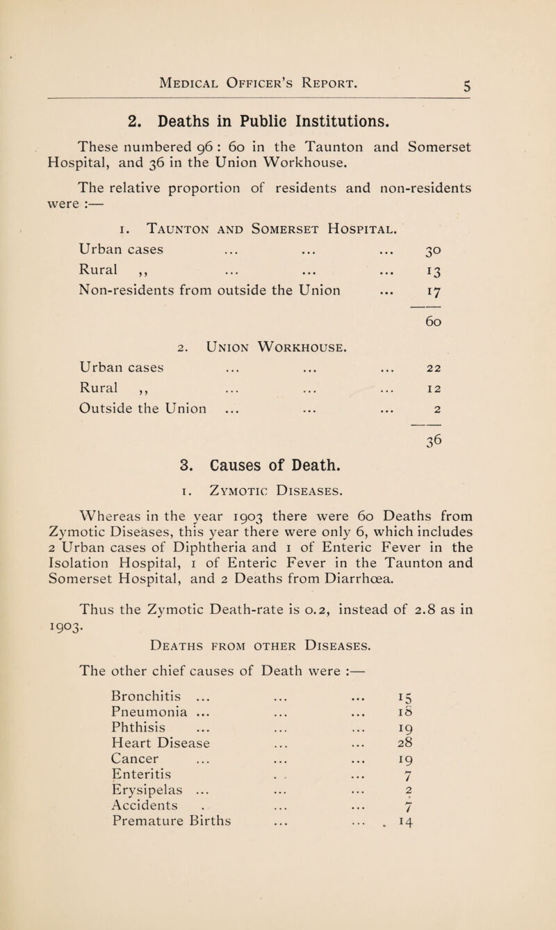 2. Deaths in Public Institutions. These numbered 96 : 60 in the Taunton and Somerset Hospital, and 36 in the Union Workhouse. The relative proportion of residents and non-residents were :— 1. Taunton and Somerset Hospital. Urban cases • • • 30 Rural ,, • • • 13 Non-residents from outside the Union • • • 17 60 2. Union Workhouse. Urban cases • • • 22 Rural ,, • • . 12 Outside the Union 2 3b 3. Causes of Death. 1. Zymotic Diseases. Whereas in the year 1903 there were 60 Deaths from Zymotic Diseases, this year there were only 6, which includes 2 Urban cases of Diphtheria and 1 of Enteric Fever in the Isolation Hospital, 1 of Enteric Fever in the Taunton and Somerset Hospital, and 2 Deaths from Diarrhoea. Thus the Zymotic Death-rate is 0.2, instead of 2.8 as in 1903. Deaths from other Diseases. The other chief causes of Death were :— Bronchitis ... ... ... 15 Pneumonia ... ... ... 18 Phthis is ... ... ... 19 Heart Disease ... ... 28 Cancer ... ... ... 19 Enteritis ... ... 7 Erysipelas ... ... ... 2 Accidents . ... ... 7 Premature Births ... ... . 14