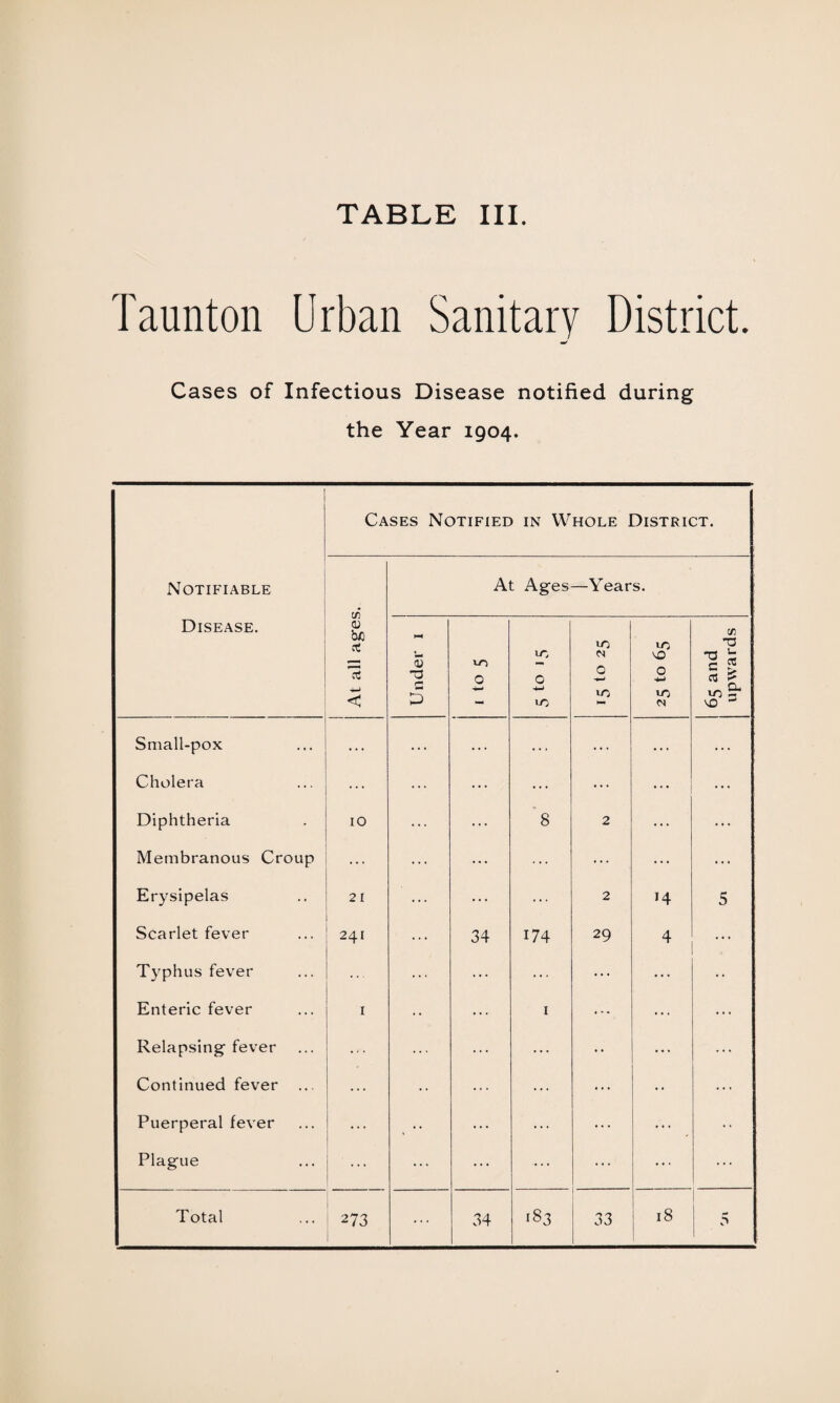 Taunton Urban Sanitary District. Cases of Infectious Disease notified during the Year 1904. Notifiable Disease. Cases Notified in Whole District. At all ages. : At Ages —Years. Under i 1 to 5 VO 0 4-> 1o N 0 4-. U-) 10 ^0 0 4-> VO N 65 and upwards Small-pox . . . ... ... . . * ... . . . ... Cholera ... ... ... ... ... ... Diphtheria 10 ... 8 2 ... ... Membranous Croup ... ... ... ... ... ... Erysipelas 21 ... ... 2 14 5 Scarlet fever 241 34 174 29 4 ... Typhus fever ... ... ... ... • • Enteric fever 1 ... 1 ... ... ... Relapsing fever ... ... ... •• ... ... Continued fever ... ... • • ... ... ... • • ... Puerperal fever ... • • ... ... ... ... • • Plague ... ... ... ... ... ... 18