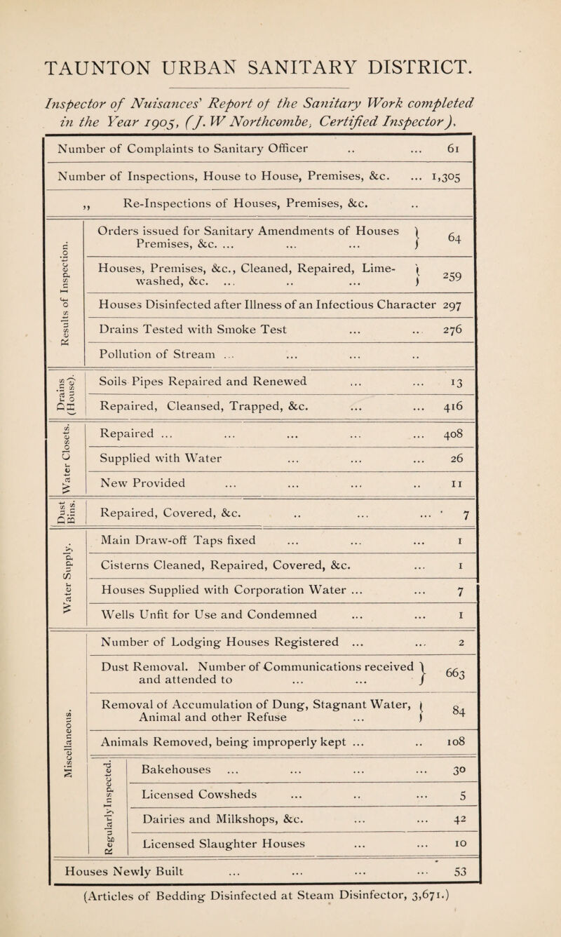 Inspector of Nuisances'' Report of the Sanitary Work completed in the Year 1905, (J. W Northcombe., Certified Inspector J, Number of Complaints to Sanitary Officer 61 Number of Inspections, House to House, Premises, &c. ... 1 305 ,, Re-Inspections of Houses, Premises, &c. c 0 Orders issued for Sanitary Amendments of Houses ) Premises, &c. ... ... ... ) 64 0 <V a 73 C I—H Houses, Premises, &c., Cleaned, Repaired, Lime- \ washed, &c. ... .. ... ) 259 O VI Houses Disinfected after Illness of an Infectious Character 297 3 C/3 03 Pi Drains Tested with Smoke Test 276 Pollution of Stream ... .5,ji Soils Pipes Repaired and Renewed 13 2 0 QE Repaired, Cleansed, Trapped, &c. 416 C/3 S—' O 73 O O u 0 Repaired ... 408 Supplied with Water 26 3 * New Provided 11 i § Qm Repaired, Covered, &c. * 7 >. Main Draw-off Taps fixed 1 a. 0. c/5 Cisterns Cleaned, Repaired, Covered, &c. 1 U. <U * Houses Supplied with Corporation Water ... 7 £ Wells Unfit for Use and Condemned 1 Number of Lodging Houses Registered 2 Dust Removal. Number of Communications received \ and attended to ... ... / 663 73 O Removal of Accumulation of Dung, Stagnant Water, ( Animal and other Refuse ... ) 84 c -3 Animals Removed, being improperly kept ... 108 u 73 s •o V o Bakehouses 30 V a C/) Licensed Cowsheds 5 Dairies and Milkshops, &c. 42 3 bn V oz Licensed Slaughter Houses 10 Houses Newly Built 53 (Articles of Bedding' Disinfected at Steam Disinfector, 3,671.)