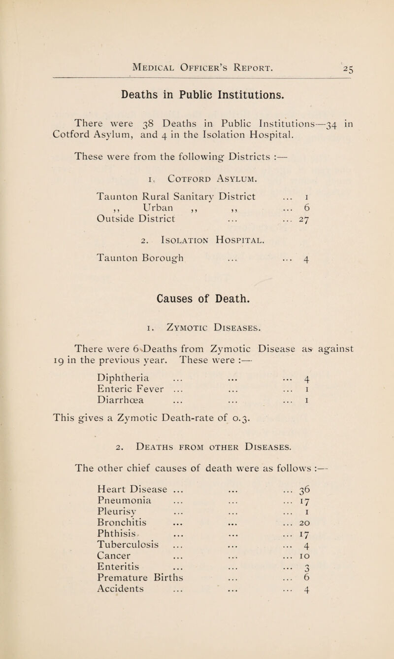 Deaths in Public Institutions. There were 38 Deaths in Public Institutions—34 in Cotford Asylum, and 4 in the Isolation Hospital. These were from the following- Districts :— ic Cotford Asylum. Taunton Rural Sanitary District ... 1 ,, Urban ,, ,, ... 6 Outside District ... ... 27 2. Isolation Hospital. Taunton Borough ... ... 4 Causes of Death. 1. Zymotic Diseases. There were 6T)eaths from Zymotic Disease as against 19 in the previous year. These were :— Diphtheria ... ... ... 4 Enteric Fever ... ... ... 1 Diarrhoea ... ... ... 1 This gives a Zymotic Death-rate of 0.3. 2. Deaths from other Diseases. The other chief causes of death were as follows :— Heart Disease ... Pneumonia Pleurisy Bronchitis Phthisis Tuberculosis Cancer Enteritis Premature Births Accidents .. 36 .. 17 1 .. 20 .. 17 .. 4 .. 10 o o .. 6 •• 4