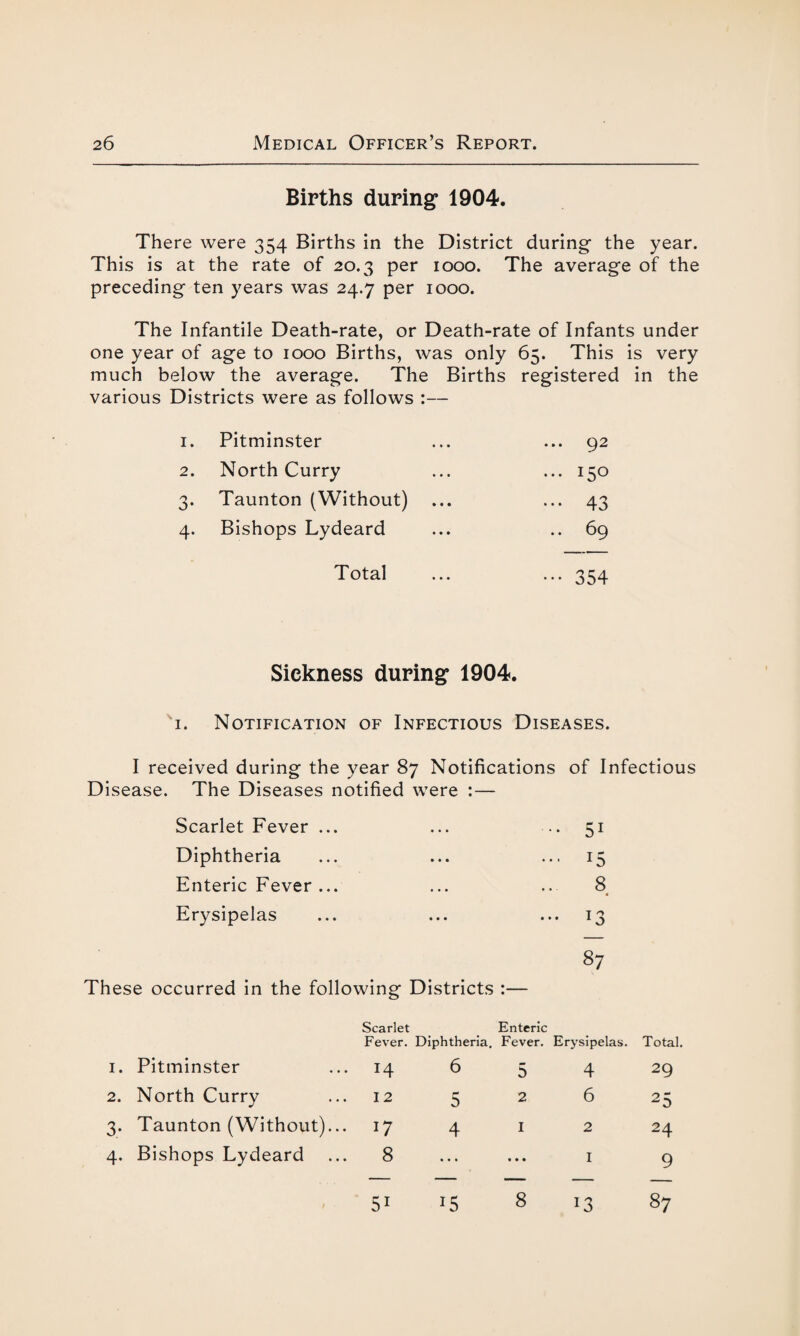 Births during* 1904. There were 354 Births in the District during the year. This is at the rate of 20.3 per 1000. The average of the preceding ten years was 24.7 per 1000. The Infantile Death-rate, or Death-rate of Infants under one year of age to 1000 Births, was only 65. This is very much below the average. The Births registered in the various Districts were as follows :— I. Pitminster 92 2. North Curry ... 150 Taunton (Without) ••• 43 4- Bishops Lydeard .. 69 Total ••• 354 Sickness during 1904. 1. Notification of Infectious Diseases. I received during the year 87 Notifications of Infectious Disease. The Diseases notified were : — Scarlet Fever ... Diphtheria Enteric Fever ... 5i 8 Erysipelas *3 These occurred in the following Districts :— 1. Pitminster Scarlet Fever. Diphtheria. 14 6 Enteric Fever. 5 Erysipelas. Total. 4 29 2. North Curry I2 5 2 6 25 3. Taunton (Without)... !7 4 I 2 24 4. Bishops Lydeard 8 • • • 1 9