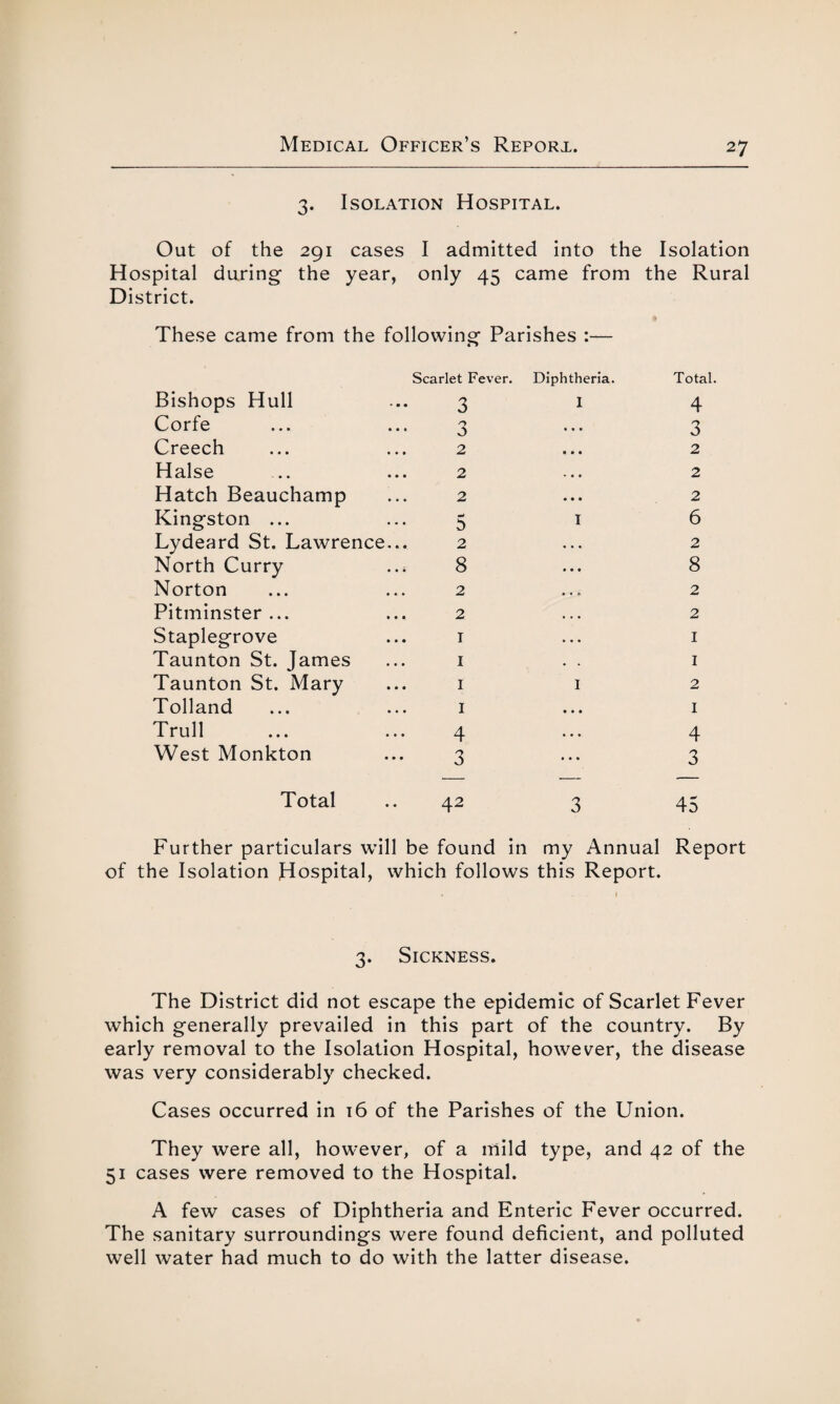 3. Isolation Hospital. Out of the 291 cases I admitted into the Isolation Hospital during the year, only 45 came from the Rural District. These came from the following Parishes :— Bishops Hull Scarlet Fever. 3 Diphtheria. I Total. 4 Corfe ry 0 • • • 3 Creech 2 • • • 2 Halse 2 ♦ • • 2 Hatch Beauchamp 2 • • • 2 Kingston ... 5 I 6 Lydeard St. Lawrence... 2 « • • 2 North Curry ..; 8 • • • 8 Norton 2 • • • 2 Pitminster ... 2 • . • 2 Staplegrove 1 1 Taunton St. James 1 1 Taunton St. Mary 1 I 2 Tolland 1 • • • 1 Trull 4 • • • 4 West Monkton 3 . . . 3 Total 42 3 45 Further particulars will be found in my Annual Report of the Isolation Hospital, which follows this Report. 3. Sickness. The District did not escape the epidemic of Scarlet Fever which generally prevailed in this part of the country. By early removal to the Isolation Hospital, however, the disease was very considerably checked. Cases occurred in 16 of the Parishes of the Union. They were all, however, of a mild type, and 42 of the 51 cases were removed to the Hospital. A few cases of Diphtheria and Enteric Fever occurred. The sanitary surroundings were found deficient, and polluted well water had much to do with the latter disease.