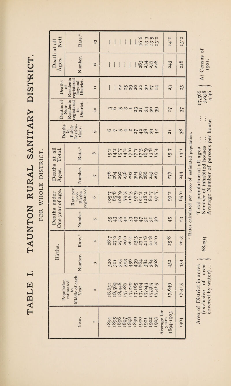 Eh o 04 p CO HH Q >< (H < h HH 2 < co J < D OH 2 o h 2 2 < h H U H-H H CO HH c w J o ffi £ Pi o fa w J ffl < Eh Death at all Ag-es. Nett *. 6 C5 m « fa CO IO o | I I I I I fa CO CO CO H m H H HH V HH C4 CO l—i Number. 12 , i .... co H- r^co 00 CO CO M * 1 < • 1 i N N N N CO 3- C4 00 04 04 Deaths of Residents registered beyond District. IT 1 | N i/)0\0 (N O Srt 1 l04C4 04 C404CO04i-i CO <N UO 04 1 Deaths of Non- Residents registered in District. IO cOfa fa co <-> co —« cofa 0s. 04 04 CO CO CO H^ 37 Deaths in Public Institu¬ tions. 9 fa fa 3 04 N N 00 CN N N tCOCOTf HH 00 co Deaths at all Ages. Total. * oJ 00 Og d 04 NN O S fa ON 00 3- lo ct uo't i>fa co fa HH HH HH HH >-H HH I-H i-h *—H t^- fa HH HH *\f“ hh Number. 7 fa ct O fa fa 3 O fa cots t^fa ON fa ON O O CO 3-fa NMNNUCOCOMMU Uz Tt- Deaths under One year of age. Rate per 1,000 Births registered. 6 t^OO ON fa fa ON 04 N Ms fa 1/000 ONfa N-00 O N o co or^~ ono ojoo on ^ HH H3 ►H' 4—1 C4 ON ON o UO fa Number. S fa fa fa O COCOtSH IH fa fa 3“ lO 3“ 4-0 3 3 fa co co 45 co 04 Births. Rate.* 4 y* O O O 3- fa - CO 00 O 00 tstsOfa lots « - o 040040404040404040) %Sz j CO 6 04 Number. 3 O-IO CO fa ON 3- 04 3-00 04 O O O UO cofa 00 00 fa UO UO UO UO 3 3-fa co co co M IO 354 | Population estimated to Middle of each Year. 2 i- C\CC t>- O uo 3 co uo uo cofa 3-00 04 fa O 3-fa fa fauo3- 04 04H«ouo3- CO 00 cc tP tP t>- tP tP trp 1—IM>—II—ll—ll—.1—IP—1~ ^-1 ON 3* fa^ t>l M ro 3; t>i Year. i Ih „ O Mh o 3- fafa t^00 CiOhNCOb»i7' ononononononoooo brbp 00 00 00 00 00 00 ONONONON rtSA- M w ~ M --- M M > 00 C M 3- O ON HH 2 a o a T3 o ctf J C/3 O O o o fa (D a T3 <D o C/3 fa-> rt K a-< O CD D . CD ^ c o <u ON u M ■4H < fa 00 fa fa co 3- fa O'. • •V »- Nj t> CO <u cn 3 O u : a; • cl $ £ bjo 3 rt o -h 43 rt T3 +j <u rt ,tJ C 43 .2 43 s-1 C •« 3 fa a o o u Cl <u — 43 3 3 ■4~> — o c/1 c o cn L. CD CL fa o L <d fa g 5 £ 04 bfa 3 a > *t■ ON 00 fa “ rt u oj L* 5- . 3 * C <4_| Cj •- o ^ fa ^ .« >s C p fa C/l G .3 'o X u o 3 '—’ (Li Li < s’S L <U > o u