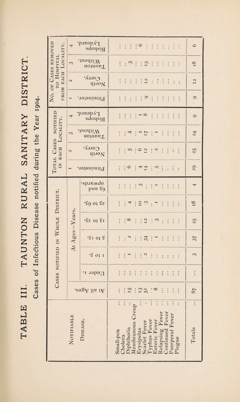 TABLE III. TAUNTON RURAL SANITARY DISTRICT. Cases of Infectious Disease notified during the Year 1904. Q • a ^ > H O a 2 J < a 2 a a £ O 73 g? '-J < E U U < a 2 ^ o £ o a a •pj-esp^nf sdoqsig CO 'inomiAV uojunBj, •XjjriQ - •J0}sinui)i<j vo vo CO * ; VO 00 <N CV Q\ Q a H O £ I* H a <1 u o 73 a a < 33 a < H o H a •pa^apAq sdoqsig CO *lnoifl!AY uoiunBj^ N w *J9^suuu;ig CO ON 3- • 0 ■ I—I *T 0J vo : vo n ; n 'O vO : •T rj- ; 10 ON N H a H a a a o x a a *-H H O £ a a a C O 73 rt aj I* 73 D bo < spjB.wdn pun £9 •£9 01 Sz 'Sz oj £i •£i oj £ •£ o; 1 •1 jspu]g •S9^v \\v IV CO t : o o . h CO co : : m ; 10 10 N N : <0 : CO M CO VO co — 00 00 a a a < a HH H O 2 a a a a Cl, a O 73 3 o !« 2 1 v-a —, gj —> - oj JO - O ci. .. s- 0) > 73 0) J3 fa Cu QJ 73 'll ni L* fa 0) > > OJ 0) fa fa ^ ^ , cu qj ^ > > ^ a> a> > fa fa 7 — 13 CU .3 3 '• 7) - a. 5 Cl, 3 1_ U 0) 73 O 3 •- CL w c/5(jDSWc/}HWfaOfafa 7 c a> o <D bo aS ctf •4—» O H