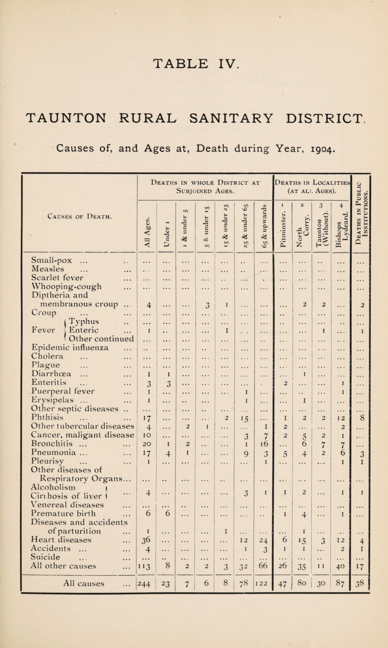 TAUNTON RURAL SANITARY DISTRICT Causes of, and Ages at, Death during Year, 1904. Deaths in whole District at Subjoined Ages. Deaths in Localities (at all Ages). 0 j . tt w D Z Causes of Death. All Ages. Under 1 i & under 5 5 & under 15 <N U . D H3 rj 5 to vO u <u TJ C 0 <3 vr; <N 65 & upwards Pitminster. M North M Curry. Taunton w (Without). Bishops ^ Lydeard. 2 £ D <» fc a h t* Cfl 5 z u ^ C Small-pox ... ... * . • Measles • ... ... ... Scarlet fever ... ... ... ... Whooping-cough . . . , . . •. * • . • Diptheria and membranous croup ... 4 3 1 2 2 2 Croup . . , | Typhus Fever \ Enteric ( Other continued • • • . . . 1 1 ... I 1 Epidemic influenza , , ... Cholera • • • • . . • • * Plague ... Diarrhoea ... I I I Enteritis 3 O O 2 J Puerperal fever 1 1 I Erysipelas ... 1 1 I . • . Other septic diseases .. . . . . - . * . • Phthisis 17 2 15 I 2 2 I 2 8 Other tubercular diseases 4 2 1 ... I 2 . * . . •. O 4* Cancer, maligant disease 10 • . . 3 7 2 5 2 I Bronchitis ... 20 I 2 1 16 • • • 6 7 7 Pneumonia ... 17 4 I 9 3 5 4 2 6 3 Pleurisy 1 • • • • . . 1 ... ... 1 1 Other diseases of Respiratory Organs... Alcoholism j Ciri hosis of liver ) 4 ... ... 3 1 1 2 ... 1 1 Venereal diseases • • • • • • • • • ... • • • ... ... Premature birth 6 6 • » • •«• ... . , 1 4 ... 1 ... Diseases and accidents of parturition 1 I 1 Heart diseases 36 • . • . . . 12 24 6 15 3 12 4 Accidents ... 4 ... • • • • • • 1 3 1 1 2 1 Suicide • « 1 ... • • • ... , . . • • • ... All other causes 113 8 2 2 3 32 66 26 35 [ 1 40 17 All causes 244 2 3 7 6 8 78 122 47 80 30 87 38