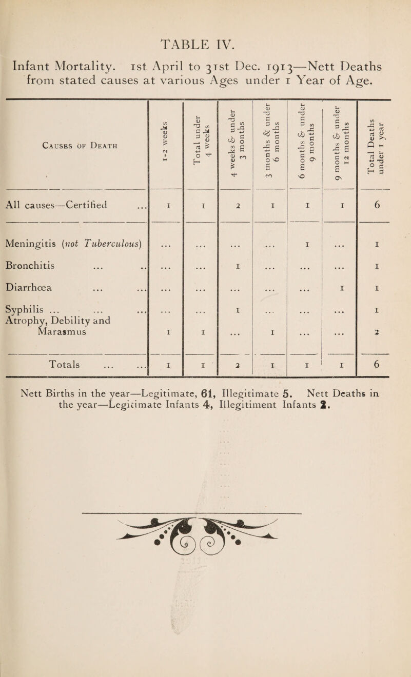 Infant Mortality, ist April to 31st Dec. 1913—Nett Deaths from stated causes at various Ages under 1 Year of Age. Causes of Death 1-2 weeks Total under 4 weeks 4 weeks & under 3 months 3 months & under 6 months 6 months & under 9 months 9 months & under 12 months Total Deaths under i year All causes—Certified 1 I 2 I I I 6 Meningitis (riot Tuberculous) • • • a a a a a a a . a I a a a 1 Bronchitis a a a • • • I a a a a a a a a a 1 Diarrhoea a a a a a a a • a a a a a a a I 1 Syphilis ... Atrophy, Debility and ... I .. . a a a 1 Marasmus I I a a • I a a a a a a 2 Totals I I 2 I I I 6 Nett Births in the year—Legitimate, 61, Illegitimate 5. Nett Deaths in the year—Legitimate Infants 4, Illegitiment Infants %.