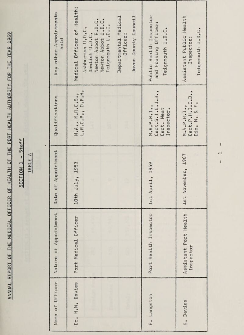 ANNUAL REPORT OF THE MEDICAL OFFICER OF HEALTH OF THE PORT HEALTH AUTHORITY FOR THE YEAR 1969 nj +> tn o t_) bJ tn UJ _i m <c • • H UJ +> H •H P X c (0 • • to •H o p (U Q] UJ u o u •• e X • • •p c u p to -p • o o u X 3 OJ OJ • QJ c tp t_j • • OJ □ X u X X •r| O • • X a s: • • UJ UJ •H • □ a u • p c tp o (J Q. TJ P • • •p ■p ZD QJ >> tp • a H OJ ZD a o o to O -p a ZZJ <C OJ O « X X X •H c X X JC •H C ZD X X +> c tp 3 ■p CJI X 3 f-t tp o c c 3 OJ tp o f-H c X 0) tp -p X O E o u to •H 3 JC O p OJ c c E OJ UJ □ +> -p D •H o o C p c X 3 E c o •H X H -p -p cr> to o o C (0 ra X 2 3 3 •H X > u X CD p >1 u UJ CD OJ OJ QJ OJ 0) •H •H OJ c ■H <c a 2 2 1— a Q X QJ •H TJ X c J- UJ 0) 3 to OJ S X <c • X • UJ • • P3 c cn • o • • X •H CJ o • •k -p • • -P • • (tJ X •» l-H • QJ P u • • • ►H QJ O • •H X X • 51 -P X «♦- • • cn CJ • •H •>> u X • • Q) X r—1 • • • -p -P X • ra <c X cC p P UJ c D • • • QJ QJ C • cy s: _1 (_J X Pt s: -p c |p 0) VD e ON -p n CTJ r~i c in LH CTN CTN •s o 'H P a QJ D. X c >5 fH E •H QJ tp 3 p > □ ~J X O <£ 2 0} X •p -P -P P to a UJ OJ Q •H <H -p p X c p o p OJ OJ -p •H E u u (0 •p OJ QJ c tp X X •H <p UJ o o c P a f-l P a »H o <c to X X u -p tp •H p o X to c OJ OJ to OJ 5: X p M UJ D -p +5 •H -P p p OJ to o o OJ CL X cC P CD OJ QJ u •H > «p (0 c tp a o o -p OJ • tn QJ tp s: DJ •r| o • c > X (0 nj QJ _J a E • to p • • 2 o X o +> u 0) Q. cn c u Q JZ +> 3 O E C tj) •H (D P3 UJ o<3 M a Q) -H u a