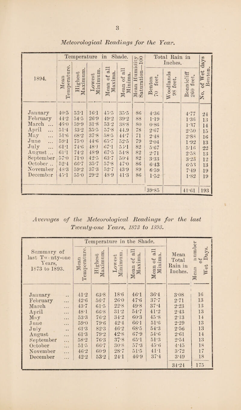 Meteorological Readings for the Year. Temperature in Shade. 0,0 Total Fain in k cS •rH H Inches. Mean | Temperature. 75 1 <73 . 1894. ! Highest Maximum. [ Lowest | Minimum. ! Mean of al Maxima. ; Mean of all Minima. Mean Hum] Saturation- Benton 70 feet. Woodlands 98 feet. Bonnicliff 260 feet. +J a gS c 1 <D O ^ o‘ £ January 405 53-1 16.1 45-5 35‘5 86 4-36 4-77 24 13 February 44-2 545 209 49-2 39-2 88 1-19 1-36 March ... 48-0 59‘9 31-8 53 2 38-8 80 0-86 1-37 14 April 51 ‘4 53-2 35'5 57-8 44.9 78 2-67 2-50 15 May 51 ‘(I 68-2 37*8 58‘5 44-7 71 2-48 2-88 16 June 591 75'0 44-8 65'7 52’5 79 2-04 1-92 13 July 61-1 74-6 48-i 67-1 55 j 82 5-67 5'16 22 August... 61-1 74-2 48-9 67-5 54-8 82 2-71 2-58 13 September 57’0 710 42-5 63-7 504 82 3-33 3-23 12 October... 52-4 66*7 35-7 57-8 47-0 86 6-43 6*53 13 November 48-3 59-2 37-3 52-7 43-9 89 6-59 7-49 19 December 45-1 55'0 29-2 48-9 41-3 86 1‘52 1-82 19 1 89-85 41-61 193 Averages of the Meteorological Readings for the last Twenty-one Years, 1873 to 1893. Temperature in the Shade. 5-j CD j Summary of last Twnnty-one Years, 1873 to 1893. Mean Temperature. Highest Maximum. Lowest Minimum. Mean of all Maxima. Mean of all Minima. i Mean Total Rain in Inches. Mean numb of Wet Days. January 4D2 63-8 18-6 46-1 304 3-08 16 February 42-6 56-7 26-0 47-6 37-7 2-71 13 March 43-7 61*5 22-8 49-8 37-4 2-23 13 April 48-1 66-8 31-2 54-7 4D2 2-43 13 May 53'3 76-2 34-2 60-3 45-8 2-13 14 June 59-0 79-6 42-4 66-1 51-6 2-29 13 July 6D3 82-3 46-2 68-5 54-3 2-56 13 August 61-3 79-2 42-8 67-9 54*6 2-61 14 September 58-2 76-3 37-8 65-1 5D3 2-54 13 October 51-5 607 30-8 57-3 45’6 4*45 18 November 46-2 60-9 28-7 5D5 41-1 3-72 17 December 42-2 53-2 24-1 409 37-4 3-49 34-21 18 175