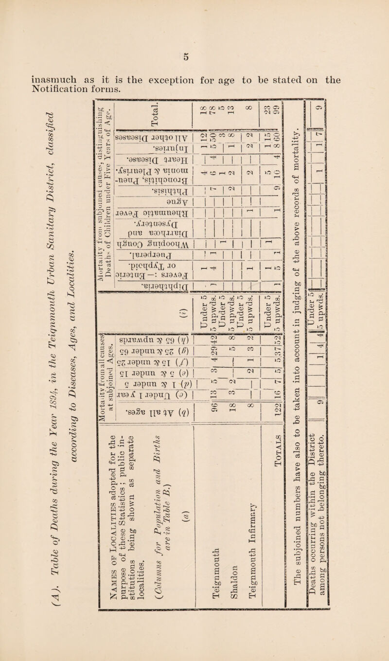 inasmuch as it is the exception for age to he stated on the Notification forms. 53 CO CO 8 o HO CJ Co 3 -to •<o <o o fO <> e rO S Ho •o <S* o <o c*-. O <53 c» ■5* CO CO o e 53 Ho • -o $ is co <5 <53 *& <53 ro rO CO <53 •P ho roj <53 O HI <r» CJ CO 53 C3 Co 53 CO e 53 CO •O O ho Si <o •5 S3 5* o 53 53 e bf ■S bt —i Si ^ ft <+-< *L° z: t. •r-> P 4-* X .2 <y *C5 f!H /' 03 O > as 2« . ^ S “3 'O 03 C 5 2 D a _o ^ HH qn ►. O ^ t 4-3 /. '— ,-C ^ 4J c3 ^ C5 Total. CO CO 10 CO 1—1 l> l-H CO CC 03 1 09 03 | sgsrgsiQ aot[^o py (MOCOCO —1 10 03 1C O ; r-H O •saTinfuj 1 - 03 r-H GO •0sr9siQ; qargjj H | | 1 •Asi.ingu 29 riuoni HI 50 H 03 03 10 0 -ngnj ‘si^iqouojg n 'slsR^Td H j 03 03 9nSy 1 !M . J9A9J orp3ttm0i{£[ •A'j9^u9sA(j par raoi[.i.TrT(j; ipoiioQ Suidoop^ •[T3.I9dl9nj !  1 •picqdA’iQ jo 9TJ9^Ug[—: S.T9A9J; ft H 1 1 ft •rLT0t[aqd](j lO p 03 ft d P o <6 p > 53 o.’g “S JO 00 *G ft p > 03 ft ft d >a 00 ft £ p 40 gj p ft 03 > •2 a p * i<0 sp.rcA\dn 29 09 (?/) (M GO 03 JO 3 OQ h 0> CJ> hfi| o a >, ■U ' 5> 4ft o s c9 jgpan 29 QS (6) | 03 03 O CO h”. ■ co ! eg jgpun 2? q\ (/) | H J 1 r-H 10 i 21 -lepun 29 0 (a) | CO 1 1 03 IO : 2 jgpun 3? 1 (2?) | >0 03 1 h jrgA 1 J9puQ (a) | TO r-H CO 1 CO r-H | CO 00 CO 03 ! •saSr n« W («) j 03 r-H 03 a n 03 ft •P P o cp ft 03 -P ft o 03 c3 «3 w I—I Eh M H? o o p Eh o m s p A 33 d ~p 1-1 cj 53 53 Zj Cu ft 03 CO ft d ft -p CO 00 o3 -p O c5 P -p CO m 03 &n CO Cl 33.9 P 03 -P «W 0 S B? s ^ O • r-H •rH -JP -4P .rH £p 2 Ip 1 A Cj S •- O ^ 4P o ft M rH 0$) HP> f? $ H) SO 53 !S T~<> S rg 0s CD ifl . o *s <K Co ft! -p P o a bo • rH 03 EH d o ■ft r—4 ft C/2 05 O xn H-H Q -p • 0 0 •^s -P <1 EH 0 Eh cn l-H c3 <D P 03 H ® > 03 be c3 rft ft a Zfl 43 ’So Ph CD d g •rH O rO ft P K^> JH 1 4_Z) <D •rH Z2 i c3 a d « d ^ •rH 02 p <ft d 1—1 ft 03 d • rH ft -p O • 1—» ft 0 p O 03 d d O ft 0 CO S be s 03 d ft p « be •rH EH c3 2 33 2 53 EH P c3