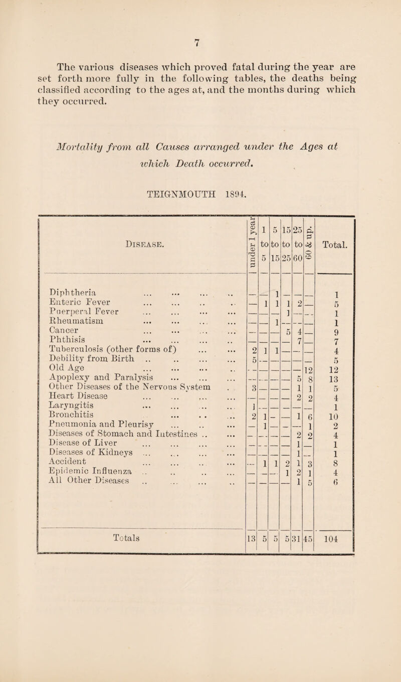 The various diseases which proved fatal during the year are set forth more fully in the following tables, the deaths being classified according to the ages at, and the months during which they occurred. Mortality from all Causes arranged under the Ages at which Death occurred. TEIGNMOUTH 1894. Disease. | under 1 year| 1 to 5 5 to 15 15 to 25 25 to 60 A 3 & o Total. Diphtheria 1 1 Enteric Fever _ 1 1 1 2 5 Puerperal Fever 1 1 Rheumatism _ 1 _ 1 Cancer _ 5 4 9 Phthisis 7 7 Tuberculosis (other forms of) 2 1 1 4 Debility from Birth. 5 _ _ 5 Old Age _ _ _ 12 12 Apoplexy and Paralysis — _ _ 5 8 13 Other Diseases of the Nervous Svstem 3 1 1 5 Heart Disease 2 2 4 Laryngitis J 1 Bronchitis 2 1 _ 1 6 10 Pneumonia and Pleurisy _ 1 _ 1 2 Diseases of Stomach and Intestines .. 2 2 4 Disease of Liver 1 1 Diseases of Kidneys ... _ 1 1 Accident _ 1 1 2 1 3 8 Epidemic Influenza .. _ 1 2 1 4 All Other Diseases 1 5 6 Totals 13 5 5 5 31 45 104