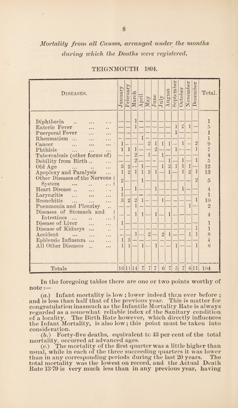 Mortality from all Causes, arranged under the months during which the Deaths were registered. TEIGNMOUTH 1894. Diseases. | January | February I | March | April i J une A114* 1 xn 2 be <! | September I | October November J December | Total. Diphtheria 1 _ _ 1 — 1 Enteric Fever — — 1 — — — 1 2 — 5 Puerperal Fever — — — — — 1 — 1 Rheumatism ... — — — 1 — — — — 1 Cancer 1 — — — 2 1 1 1 — 1 — 2 9 Phthisis 1 1 1 — 2 — — 1 — — 1 7 Tuberculosis (other forms of) — — 2 — 1 — 1 — — — — 4 Debility from Birth .. — — 2 — — — 1 — 1 1 0 Old Age 3 2 — 1 — 1 2 1 1 ] 12 Apoplexy and Paralysis 1 9 1 1 2 1 — 1 1 2 1 13 Other Diseases of the Nervous ) 2 1 2 5 System ... .. ... 1 Heart Disease ,. 1 1 — 1 — — 1 — 4 Larynaritis 1 — — — — 1 1 Bronchitis 3 2 2 1 — 1 — 10 Pneumonia and Pleurisy — — 1 — — — 1 — 2 Diseases of Stomach and j 1 1 1 1 4 Intestines ... .. ... j Disease of Liver 1 1 — Disease of Kidneys ... — — — 1 1 Accident — — 1 — 2 2 1 — 1 1 8 Epidemic Influenza ... 1 3 — — — — — — 4 All Other Diseases .. 1 1 1 1 1 1 6 Totals 16 11 14 7 7 7 6 7 5 7 6 11 104 In the foregoing tables there are one or two points worthy of note:— (a.) Infant mortality is low ; lower indeed than ever before ; and is less than half that of the previous year. This is matter for congratulation inasmuch as the Infantile Mortality Rate is always regarded as a somewhat reliable index of the Sanitary condition of a locality. The Birth Rate however, which directly influences the Infant Mortality, is also low; this point must be taken into consideration. (6.) Forty-five deaths, equivalent to 43 per cent of the total mortality, occurred at advanced ages. (c.) The mortality of the first quarter was a little higher than usual, while in each of the three succeeding quarters it was lower than in any corresponding periods during the last 20 years. The total mortality was the lowest on record, and the Actual Death Rate 13-79 is very much less than in any previous year, having