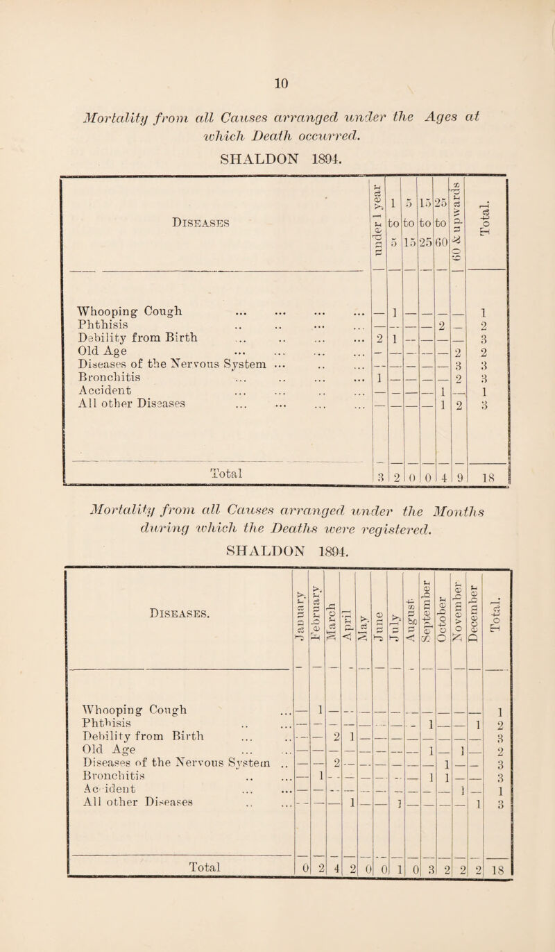 Mortality from all Causes arranged under the Ages at which Death occurred. SHALDON 1891. 1 Diseases | under 1 year 1 to 5 5 to 15 15 to 25 25 to 60 60 & upwards Total. Whooping1 Cough 1 1 Phthisis — _ — _ 2 2 Debility from Birth 2 1 — — — _ 3 Old Age — _ — _ _ 2 2 Diseases of the Nervous System ... — _ _ _ _ 3 3 Bronchitis 1 _ _ _ 2 o D Accident _ _ 1 _ 1 All other Diseases 1 2 *> O Total 3 2 0 0 4 9 is i Mortality from all Causes arranged under the Months during which the Deaths were registered. SHALDON 1894. u CD 3 *-h r-“ 'A ?—1 ^ o __* Diseases. c3 2 P cZ P ?-< o p X o f-4 c3 r-—! • r-i Ph P- c3 Q3 H P r—H r— 03 P be P P CD <D <X> X o +3 O 3 <u > o 2 o 03 c3 -4-3 o EH i < < cc o Whooping Cough 1 1 Phthisis — — — — — _ . _ 1 _ 1 2 Debility from Birth — — 2 1 _ _ _ _ _ 3 Old Age — — — _ — _ _ 1 1 2 Diseases of the Nervous System — — 2 — _ — _ __ _ 1 _ 3 3 Bronchitis 1 _ - — _ _ . _. _ 1 1 _ A evident — — — _ _ _ ____ 1 1 1 3 All other Diseases 1 1 1 0 1 0 3 2 2 2 18