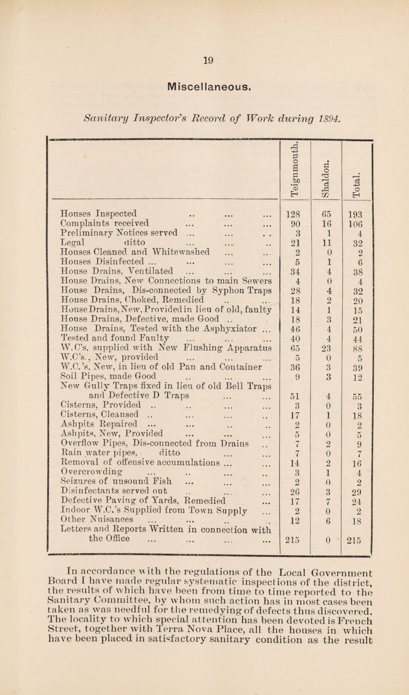 Miscellaneous. Sanitary Inspector's Record of Work during 1894. Teignmouth. Shaldon. Total. Houses Inspected 128 65 193 Complaints received 90 16 106 Preliminary Notices served ... 8 1 4 Legal ditto 21 11 32 Houses Cleaned and Whitewashed 2 0 2 Houses Disinfected ... 5 1 6 House Drains, Ventilated 84 4 38 House Drains, New Connections to main Sewers 4 0 4 House Drains, Dis-connected by Syphon Traps 28 4 32 House Drains, Choked, Remedied 18 2 20 HouseDrains,New, Providedin lieu of old, faulty 14 1 15 House Drains, Defective, made Good .. 18 3 21 House Drains, Tested with the Asphyxiator ... 46 4 50 Tested and found Faulty 40 4 44 W.C’s. supplied with New Flushing Apparatus 65 23 88 W.C’s., New, provided 5 0 5 W.C.’s, New, in lieu of old Pan and Container 36 3 39 Soil Pipes, made Good 9 3 12 New Gully Traps fixed in lieu of old Bell Traps and Defective D Traps 51 4 55 Cisterns, Provided .. 3 0 3 Cisterns, Cleansed .. 17 1 18 Ashpits Repaired 2 0 2 Ashpits, New, Provided Overflow Pipes, Dis-connected from Drains 5 0 5 7 2 9 Rain water pipes, ditto 7 0 7 Removal of offensive accumulations . 14 2 16 Overcrowding 3 1 4 Seizures of unsound Fish 2 0 2 Disinfectants served out 26 3 29 Defective Paving of Yards, Remedied 17 7 24 Indoor W.C.’s Supplied from Town Supply 2 0 2 Other Nuisances 12 6 18 Letters and Reports Written in connection with the Office 215 0 215 In accordance with the regulations of the Local Government Board I have made regular systematic inspect ions of the district, the results of which have been from time to time reported to the Sanitary Committee, by whom such action has in most cases been taken as was needful for the remedying of defects thus discovered. The locality to which special attention has been devoted is French Street, together with Terra Nova Place, all the houses in which have been placed in satisfactory sanitary condition as the result