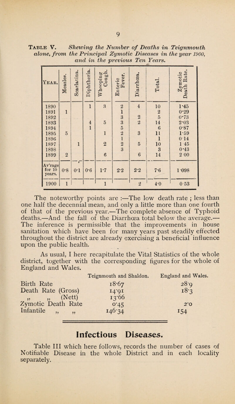 Table V. Shewing the Number of Deaths in Teignmouth alone, from the Principal Zymotic Diseases in the year 1900, and in the previous Ten Years. Year. Measles. t _ Scarlatina. Diphtheria. a £D 3 p. o .a £ Enteric Fever. Diarrhoea. Total. Zymotic Death Rate. 1890 1 R 2 4 10 1*45 1891 1 1 2 0-29 1892 3 2 5 0*73 1893 4 5 3 2 14 2*03 1894 1 k 0 6 0-87 1895 5 1 2 3 11 1-59 1896 1 1 014 1897 1 2 2 5 10 1 45 1898 3 3 0-43 1899 2 6 6 14 2 00 Av’rage for 10 0-8 o-i 0-6 1-7 2-2 2-2 7-6 1-098 years. 1900 1 1 2 4-0 0 53 The noteworthy points are :—The low death rate ; less than one half the decennial mean, and only a little more than one fourth of that of the previous year.—The complete absence of Typhoid deaths.—And the fall of the Diarrhoea total below the average.— The inference is permissible that the improvements in house sanitation which have been for many years past steadily effected throughout the district are already exercising a beneficial influence upon the public health. England and Wales. Birth Rate Death Rate (Gross) » » (Nett) Zymotic Death Rate Infantile )) recapitulate the Vital Statistics of the whole the corresponding figures for the whole of Teignmouth and Shaldon. England and Wales. 18*67 28‘9 14-91 18*3 13*66 o*45 2*0 146-34 154 I nf ectious Diseases. Table III which here follows, records the number of cases of Notifiable Disease in the whole District and in each locality separately.