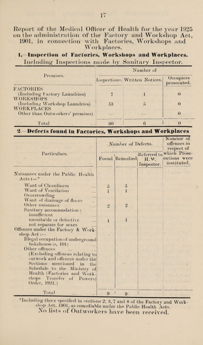 on the administration of the Factory and Workshop Act, 1901, in connection with Factories, Workshops and Wor •k places. 1.—Inspection of Factories, Workshops and W orkplaces. Including1 Inspections made by Sanitary Inspector. Premises. Number of Inspections. Written Notices. Occupiers prosecuted. FACTORIES (Including factory Laundries) WORKSHOPS 7 1 0 (Including Workshop Laundries) WORKPLACES 53 5 0 Other than Outworkers’ premises) — 0 Total 60 6 1 0 2-— Defects found in Factories, Workshops and Workplaces Particulars. Nuisances under the Public Health Acts i—* Number of Defects. Found Remedied iReferred to H.Vi. Inspector. I Number of offences in respect of which Prose¬ cutions Mere instituted. Want of Cleanliness Want of Ventilation Overcrowding Want of drainage of floors Other nuisanees Sanitary accommodation : insufficient unsuitable or defective not separate for sexes Offences under the Factory & Work¬ shop Act Illegal occupation of underground bakehouse (s, 101) Other offences (Excluding offences relating to outwork and offences under the Sections mentioned in the Schedule to the Ministry of Health (Factories and Work¬ shops Transfer of Powers) Order, 1921.) o 1 1 Total 5 l p 1 I Including thpf e specified in sections 2, 3, 7 and 8 of the Factory and Work- simp Act, 1901, as remediable under the Public Health Acts. Ao lists of Out workers have been received.