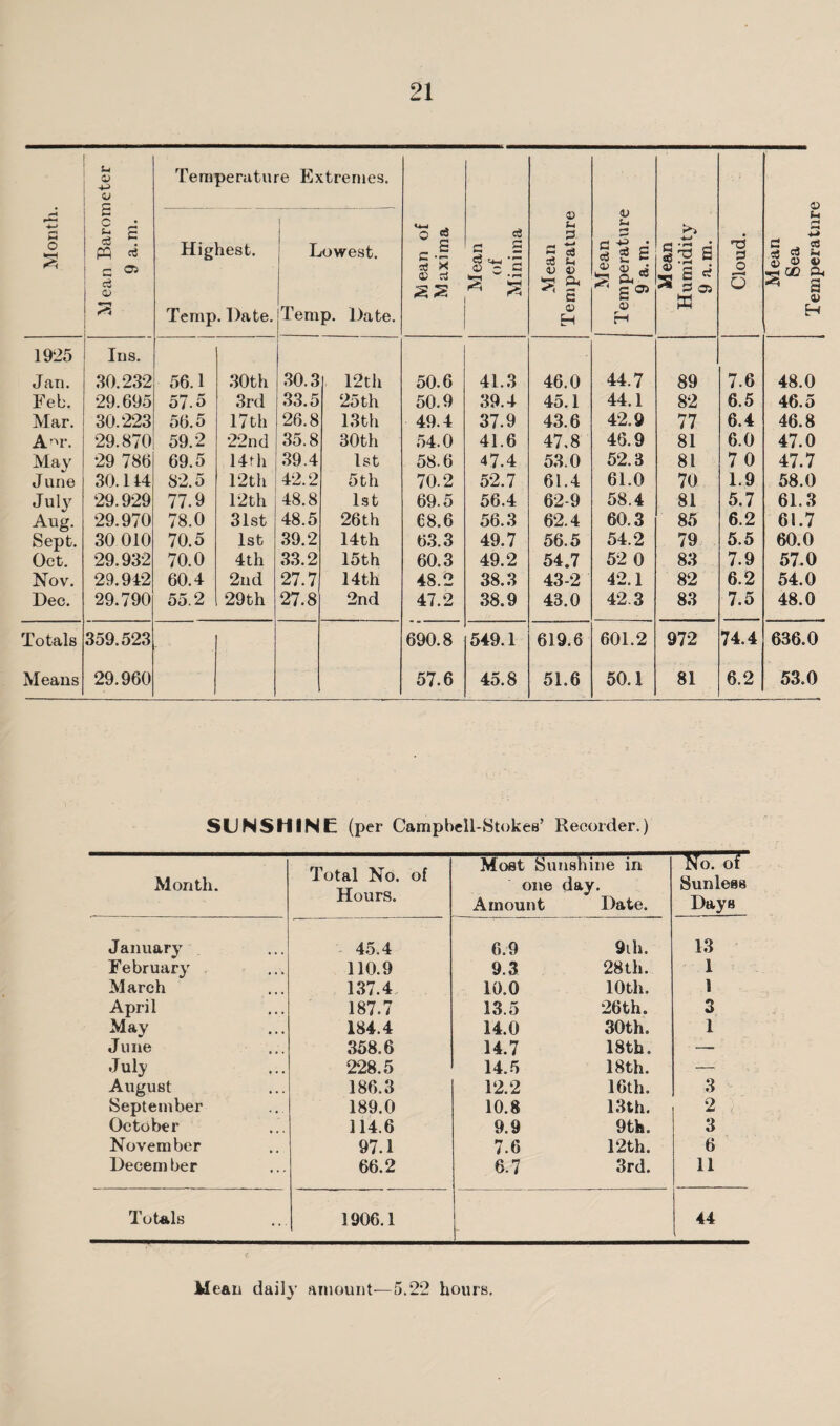 Month. Mean Barometer 9 a.m. Temperature Extremes. Mean of Maxima Mean of Minima Mean Temperature Mean Temperature 9 a.m. Mean Humidity 9 a.m. Cloud. Mean Sea Tempera tnre Highest. Temp. Date. Lowest. Temp. Date. 1925 Ins. Feb. 29.695 57.5 3rd 33.5 25 th 50.9 39.4 45.1 44.1 82 6.5 46.5 Mar. 30.223 56.5 17th 26.8 13th 49.4 37.9 43.6 42.9 77 6.4 46.8 Mav 29 786 69.5 14fh 39.4 1st 58.6 47.4 53.0 52.3 81 70 47.7 June 30.144 82.5 12th 42.2 5th 70.2 52.7 61.4 61.0 70 1.9 58.0 July 29.929 77.9 12 th 48.8 1st 69.5 56.4 62-9 58.4 81 5.7 61.3 Aug. 29.970 78.0 31st 48.5 26 th 68.6 56.3 62.4 60.3 85 6.2 61.7 Sept. 30 010 70.5 1st 39.2 14th 63.3 49.7 56.5 54.2 79 5.5 60.0 Oct. 29.932 70.0 4th 33.2 15th 60.3 49.2 54.7 52 0 83 7.9 57.0 Nov. 29.942 60.4 2nd 27.7 14th 48.2 38.3 43-2 42.1 82 6.2 54.0 Dec. 29.790 55.2 29th 27.8 2nd 47.2 38.9 43.0 42.3 83 7.5 48.0 Means 29.960 57.6 45.8 51.6 50.1 81 6.2 53.0 SUNSHINE (per Campbell-Stoked Recorder.) Month. Total No. of Hours. Most Sunshine in one day. Amount Date. No. of Sunless Days J anuary 45.4 6.9 9th. 13 February 110.9 9.3 28th. 1 March 137.4 10.0 10th. 1 April 187.7 13.5 26th. 3 May 184.4 14.0 30th. 1 June 358.6 14.7 18th. — July 228.5 14.5 18th. — August 186.3 12.2 16th. 3 September 189.0 10.8 13th. 2 October 114.6 9.9 9 th. 3 November 97.1 7.6 12th. 6 Decern her 66.2 6.7 3rd. 11 Mean daily amount—5.22 hours. Tempera tnre