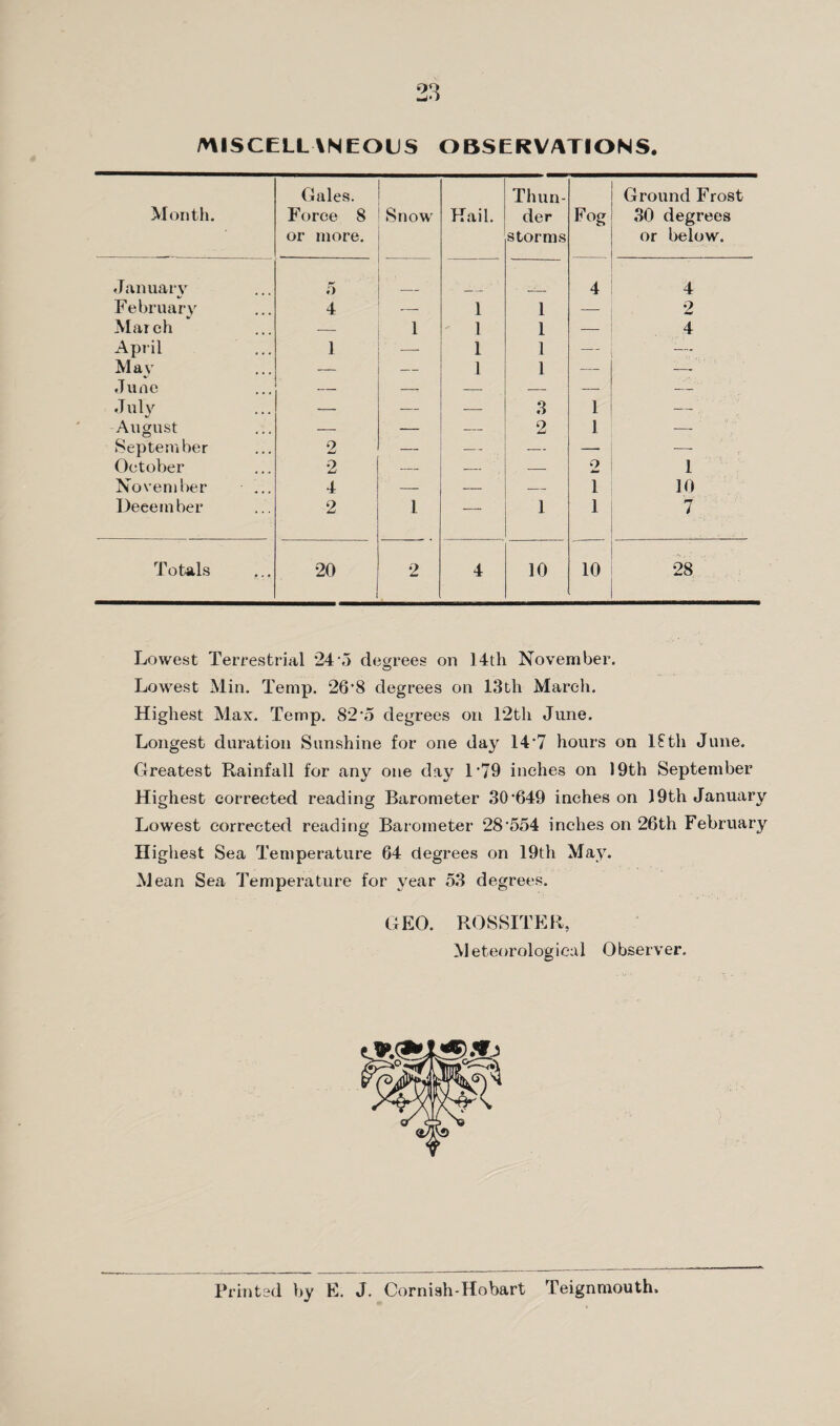 MISCELLANEOUS OBSERVATIONS. Month. Gales. Force 8 or more. Snow Kail. Thun¬ der storms Fog Ground Frost 30 degrees or below. January 5 4 4 February 4 — 1 1 — 2 March — 1 1 1 4 April 1 — 1 1 -— May — — 1 1 — •— June — -r — — — July — — — 3 1 — August — — — 2 1 — September 2 — — — — -— October 2 — — — 2 1 November 4 — — — 1 10 December 2 1 — 1 1 7 Totals 20 2 4 10 10 28 Lowest Terrestrial 24 5 degrees on 14th November. Lowest Min. Temp. 26'8 degrees on 13th March. Highest Max. Temp. 82‘5 degrees on 12th June. Longest duration Sunshine for one day 14*7 hours on ISth June. Greatest Rainfall for any one day L79 inches on 19th September Highest corrected reading Barometer 30‘649 inches on 19th January Lowest corrected reading Barometer 28‘554 inches on 26th February Highest Sea Temperature 64 degrees on 19th May. M ean Sea Temperature for year 53 degrees. GEO. ROSSITER, Meteorological Observer. Printed by E. J. Cornish-Hobart Teignmouth.