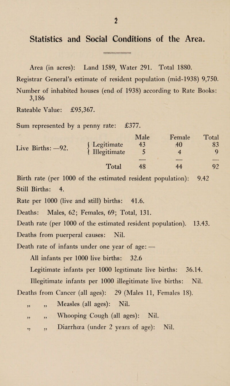 Statistics and Social Conditions of the Area. Area (in acres): Land 1589, Water 291. Total 1880. Registrar General’s estimate of resident population (mid-1938) 9,750. Number of inhabited houses (end of 1938) according to Rate Books: 3,186 Rateable Value: £95,367. Sum represented by a penny rate: £377. Male Female Total Live Births: -92. | legitimate 43 mt 40 83 ( Illegitimate 5 4 9 Total 48 44 92 Birth rate (per 1000 of the estimated resident population): 9.42 Still Births: 4. Rate per 1000 (live and still) births: 41.6. Deaths: Males, 62; Females, 69; Total, 131. Death rate (per 1000 of the estimated resident population). 13.43. Deaths from puerperal causes: Nil. Death rate of infants under one year of age: — All infants per 1000 live births: 32.6 Legitimate infants per 1000 legitimate live births: 36.14. Illegitimate infants per 1000 illegitimate live births: Nil. Deaths from Cancer (all ages): 29 (Males 11, Females 18). „ „ Measles (all ages): Nil. „ „ Whooping Cough (all ages): Nil. Diarrhoea (under 2 years of age): Nil.