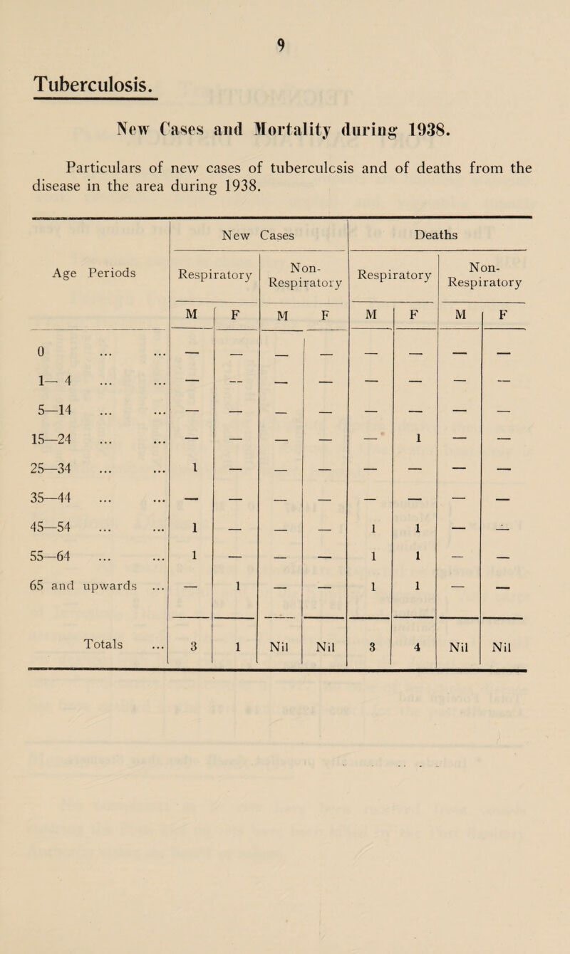 Tuberculosis. New Cases and Mortality during 1938. Particulars of new cases of tuberculosis and of deaths from the disease in the area during 1938. Age Periods New Cases Deaths Respiratory Non- Respiratory Respiratory Non- Respiratory M F M F M F M F 0 . 1—4 . 5—14 . 15—24 . 25—34 . 35—44 . 45—54 . 55—64 . 65 and upwards Totals 1 1 1 1 — — 1 1 1 1 1 1 1 — — 3 1 Nil Nil 3 4 Nil Nil