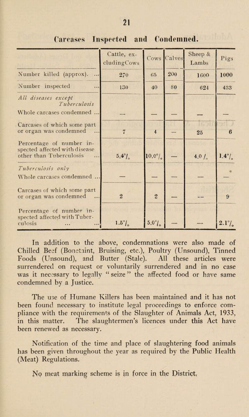 Carcases Inspected and Condemned. Cattle, ex- cludingCows Cows Calves Sheep & Lambs Pigs Number killed (approx). ... 270 65 200 1600 1000 Number inspected 130 40 80 624 433 All diseases except T uberculosis Whole carcases condemned ... — — — — . — Carcases of which some part or organ was condemned 7 4 — 25 6 Percentage of number in¬ spected affected with disease other than Tuberculosis 5.4% 10.0% _____ O 1.4°/ 1 o Tuberculosis only W7hole carcases condemned ... — — — — — Carcases of which some part or organ was condemned 2 2 — — 9 Percentage of number in¬ spected affected with Tuber¬ culosis O o O — 2-1% In addition to the above, condemnations were also made of Chilled Beef (Bonetaint, Bruising, etc.), Poultry (Unsound), Tinned Foods (Unsound), and Butter (Stale). All these articles were surrendered on request or voluntarily surrendered and in no case was it necessary to legally “ seize ” the affected food or have same condemned by a Justice. The use of Humane Killers has been maintained and it has not been found necessary to institute legal proceedings to enforce com¬ pliance with the requirements of the Slaughter of Animals Act, 1933, in this matter. The slaughtermen’s licences under this Act have been renewed as necessary. Notification of the time and place of slaughtering food animals has been given throughout the year as required by the Public Health (Meat) Regulations. No meat marking scheme is in force in the District.
