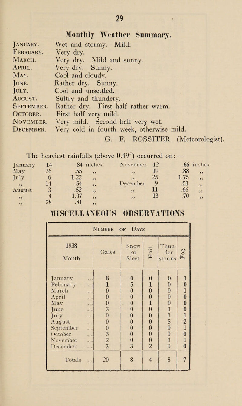 January. February. March. April. May. June. July. August. September. October. November. December. Monthly Weather Summary. Wet and stormy. Mild. Very dry. Very dry. Mild and sunny. Very dry. Sunny. Cool and cloudy. Rather dry. Sunny. Cool and unsettled. Sultry and thundery. Rather dry. First half rather warm. First half very mild. Very mild. Second half very wet. Very cold in fourth week, otherwise mild. G. F. ROSSITER (Meteorologist). The heaviest rainfalls (above 0.49) occurred on: — January 14 .84 inches November 12 .66 inches May 26 .55 33 3 3 19 .88 3 3 July 6 1.22 33 33 25 1.75 3 3 33 14 .54 3 9 December 9 .51 3 9 August 3 .52 33 3 3 11 .66 3 3 33 4 1.07 33 33 13 .70 3 3 33 28 .81 35 MISCELLANEOUS OBSERVATIONS Number of Days 1938 Snow r—( Thun- ho O Gales or £ der Month Sleet storms January 8 0 0 0 1 February 1 5 l 0 0 March 0 0 0 0 1 April 0 0 0 0 0 May 0 0 1 0 0 June 3 0 0 1 0 July 0 0 0 1 1 August 0 0 0 5 2 September 0 0 0 0 1 October 3 0 0 0 0 November 2 0 0 1 1 December 3 3 2 0 0 Totals ... 20 8 4 8 7