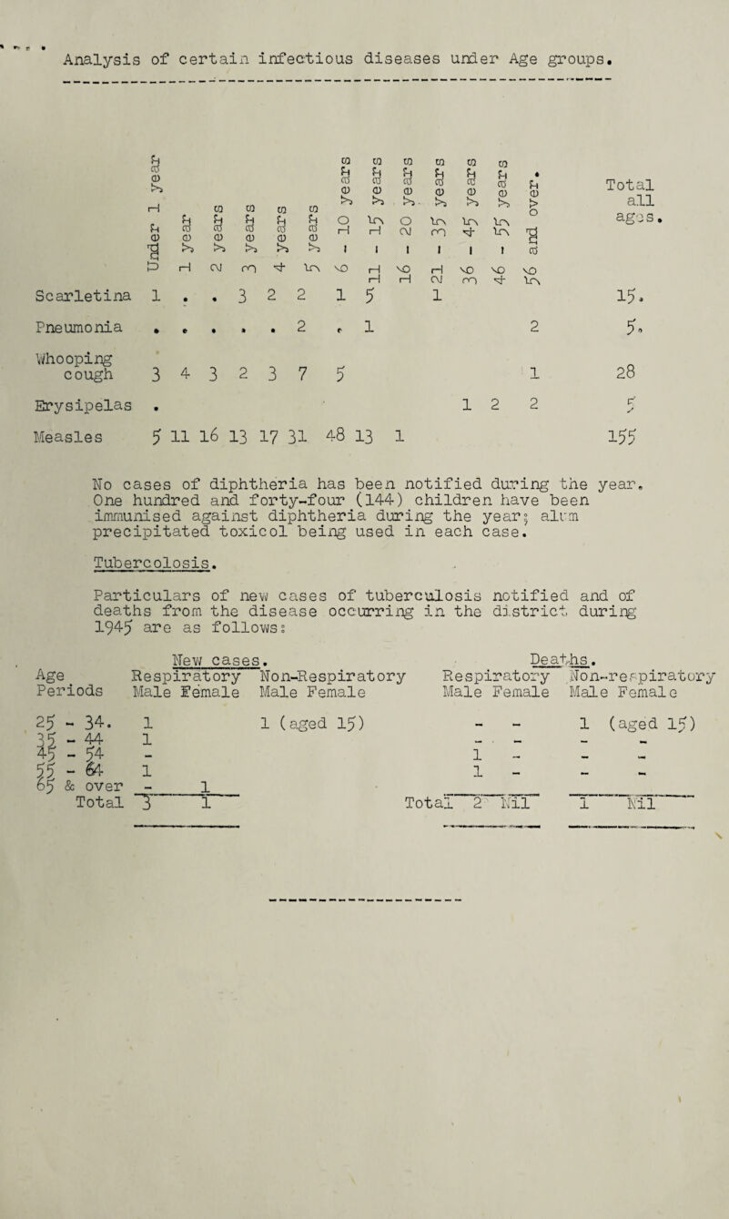 Analysis of certaiii infectious diseases under Age groups. year CO CO CO CO CO CO (U CD S3 CD CD CD CO CD • u CD Total tH CQ CQ CO CO !>^ !>>. S > 0 all U 0) S3 CD <D S3 CD U CO' CD 0 H 'LTN iH 0 cv txv on iTN 'LTV Ion ages >5 1 1 1 1 1 I cO D rS OJ on ION VO H \o H VO VO VO iH rH CM oo) vi- Scarletina 1 • 3 2 2 1 5 1 15. Pneumonia » • • • • 2 1 2 Whooping 3 3 7 5 28 cough 3 4 2 1 Erysipelas • 1 2 2 r Measles 5 11 16 13 17 31 48 13 1 155 No cases of diphtheria has been notified during the year. One hundred and forty-four (144) children have been immunised against diphtheria during the year; alrm precipitated toxicol being used in each case. Tubercolosis. Particulars of new cases of tuberculosis notified and of deaths from the disease occurring in the district durirg 1945 are as follows? New cases. Deaths. Age Respiratory Non-Respiratory Respiratory Non- respiratory Periods Male female Male Female Male Female Male Female 25 - 34. 1 1 (aged 15) 1 (aged 15) 35 - ^ 1 ... » 45 - ?4 1 •• 55 “ ^ 1 1 65 & over 1 -