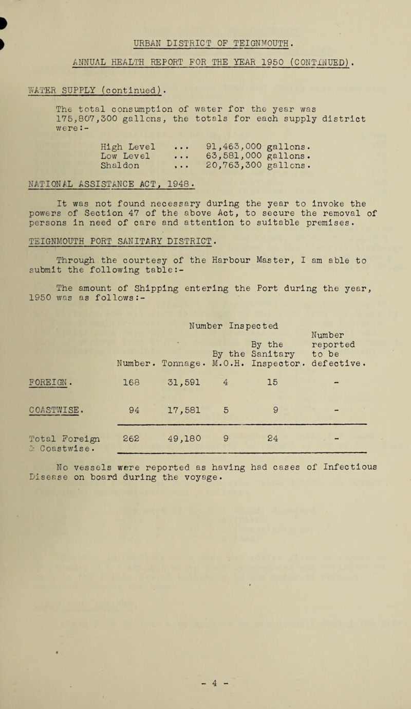 ANNUAL HEALTH REPORT FOR THE YEAR 1950 (CONTINUED). WATER SUPPLY (continued). The total consumption of water for the year was 175,807,300 gallons, the totals for each supply district were:- High Level ... 91,463,000 gallons. Low Level ... 63,581,000 gallons. Shaldon ... 20,763,300 gallons. NATIONAL ASSISTANCE ACT, 1948. It was not found necessary during the year to invoke the powers of Section 47 of the above Act, to secure the removal of persons in need of care and attention to suitable premises. TEIGNMOUTH PORT SANITARY DISTRICT. Through the courtesy of the Harbour Master, I am able to submit the following table The amount of Shipping entering the Port during the year, 1950 was as follows Number Inspected Number By the reported By the Sanitary to be Number. Tonnage. M.O.H. Inspector, defective. FOREIGN. 168 31,591 4 15 COAST\VISE. 94 17,581 5 9 Total Foreign 0- Coastwise. 262 49,180 9 24 No vessels were reported as having had cases of Infectious Disease on board during the voyage. 4