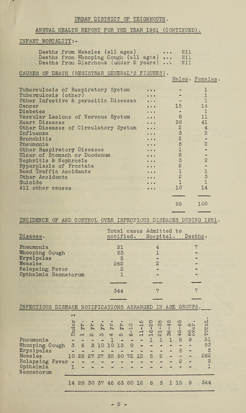 ANNUAL HEALTH REPORT FOR THE YEAR 1951 (CONTINUED). INFANT MORTALITY Deaths from Measles (all ages) ... Nil Deaths from Whooping Cough (all ages) ... Nil Deaths from Diarrhoea (under 2 years) 'Nil CAUSES OF DEATH (REGISTRAR GENERAL'S FIGURES). Males. Females Tuberculosis of Respiratory System ... - 1 Tuberculosis (other) ... - 1 Other Infective & parasitic Diseases ... - 1 Cancer ... 15 14 Diabetes ... - 1 Vascular Lesions of Nervous System ... 8 11 Heart Diseases • ... 38 41 Other Diseases of Circulatory System ... 2 4 Influenza ... 3 3 Bronchitis ... 2 Pneimionla ... 5 2 Other Respiratory Diseases ... 1 Ulcer of Stomach or Duodenum ... 2 Nephritis & Nephrosis ... 3 2 Hyperplasia of Prostate ... 2 Road Traffic Accidents ... 1 1 Other Accidents ... 2 3 Suicide ... 1 1 All other causes ... 10 14 95 100 INCIDENCE OP AND CONTROL OVER INFECTIOUS DISEASES DURING 1951 Disease. Total cases notified. Admitted to Hospital. Deaths Pneumonia 21 4 7 Whooping Cough 53 1 - Erysipelas 5 - - Measles 262 2 - Relapsing Fever 2 - - Opthalmla Neonatorum 1 •* 344 7 7 INFECTIOUS DISEASE NOTIFICATIONS ARRANGED IN AGE GROUPS. I—I u 0 ••• o Looto Lom • (-^ U JhPh fnO tO c=a !h <; 'd|>jl>jt>5{>5l>srH I 111 I (D H C I iH to rH CD to tD> o ^=iHC^3CO'^^^LQtO HHCvJtO ^ tO O B Pneumonia ----1---11189 21 Vi/hooplng Cough 3 6 3 10 10 13 8 52 Erysipelas 5 Measles 10 22 27 27 35 50 72 12 5 2 - - - 262 Relapsing Fever -----------2- 2 Opthalmla i_. 1 Neonatorum 14 28 30 37 46 63 80 12 6 3 1 15 9 344 2