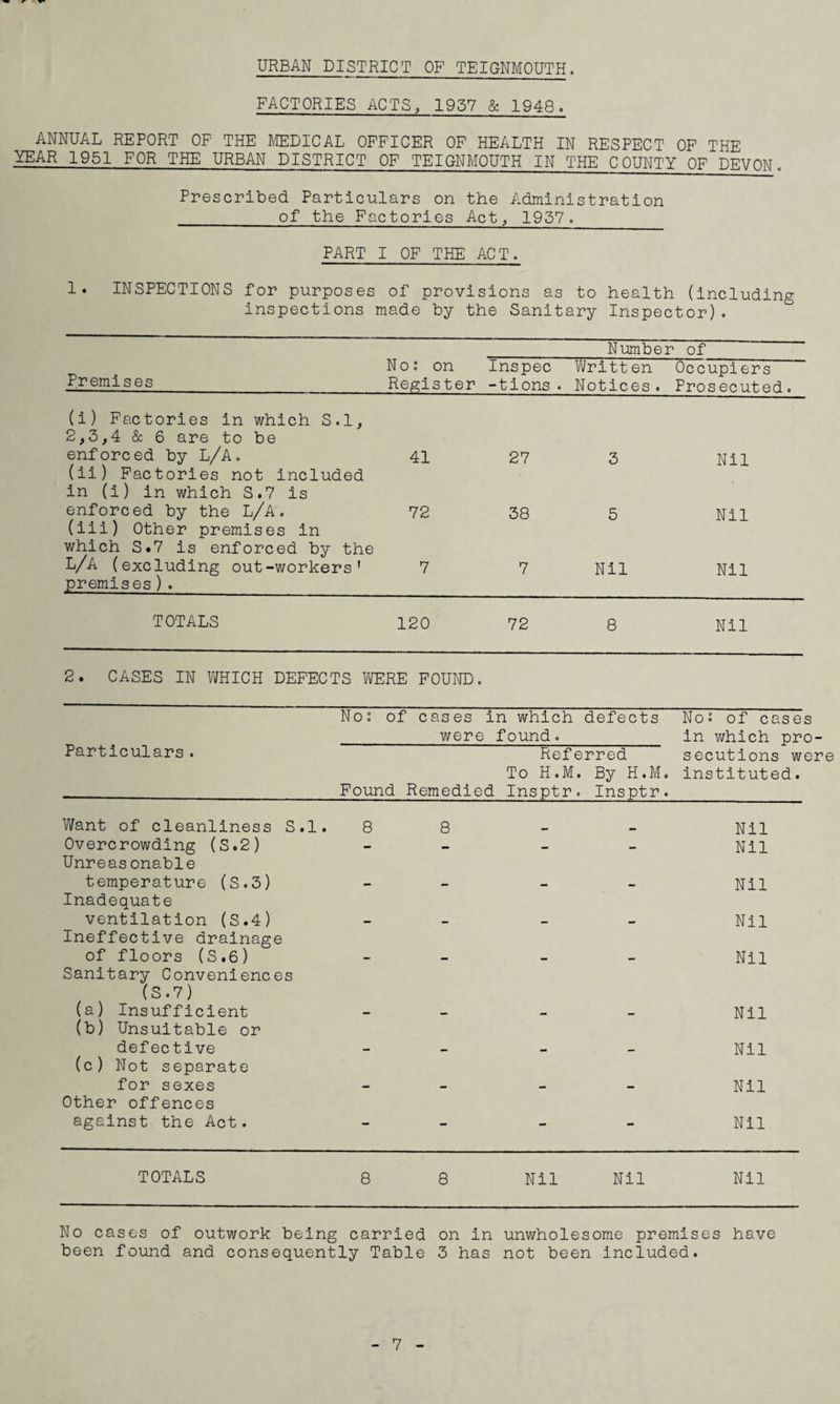 FACTORIES ACTS, 1957 & 1948. ANNUAL REPORT OF THE MEDICAL OFFICER OF HEALTH IN RESPECT OF THE YEAR 1951 FOR THE URBAN DISTRICT OF TEIGNMOUTH IN THE COUNTY OF DEVON. Prescribed Particulars on the Administration of the Factories Act, 1957. PART I OF THE ACT. 1. INSPECTIONS for purposes of provisions as to health (including inspections made by the Sanitary Inspector). Premises No; on Register Inspec -tlons. Number Writt en Notices . of Occupiers Prosecuted. (i) Factories in which S.l, 2,3,4 & 6 are to be enforced by L/A. (li) Factories not included in (1) in which S.7 is 41 27 3 Nil enforced by the L/A. (iii) Other premises in which S»7 is enforced by the 72 38 5 Nil d/a (excluding out-workers' premises). 7 7 Nil Nil TOTALS 120 72 8 Nil 2. CASES IN WHICH DEFECTS WERE FOUND. Noi of cases in which defects No« of cases _were found._ In which pro- Partlculars. Referred secutlons were To H.M. By H.M. instituted. Found Remedied Insptr. Insptr. Want of cleanliness S.l. 8 8 - - Nil Overcrowding (S.2) - - - - Nil Unreasonable temperature (S.3) - - - - Nil Inadequate ventilation (S.4) - - - - Nil Ineffective drainage of floors (S.6) - - - - Nil Sanitary Conveniences (S.7) (a) Insufficient - - - - Nil (b) Unsuitable or defective - - « _ nH (c) Not separate for sexes - - - - Nil Other offences against the Act. - - - - Nil TOTALS 8 8 Nil Nil Nil No cases of outwork being carried on in unwholesome premises have been found and consequently Table 3 has not been included. 7