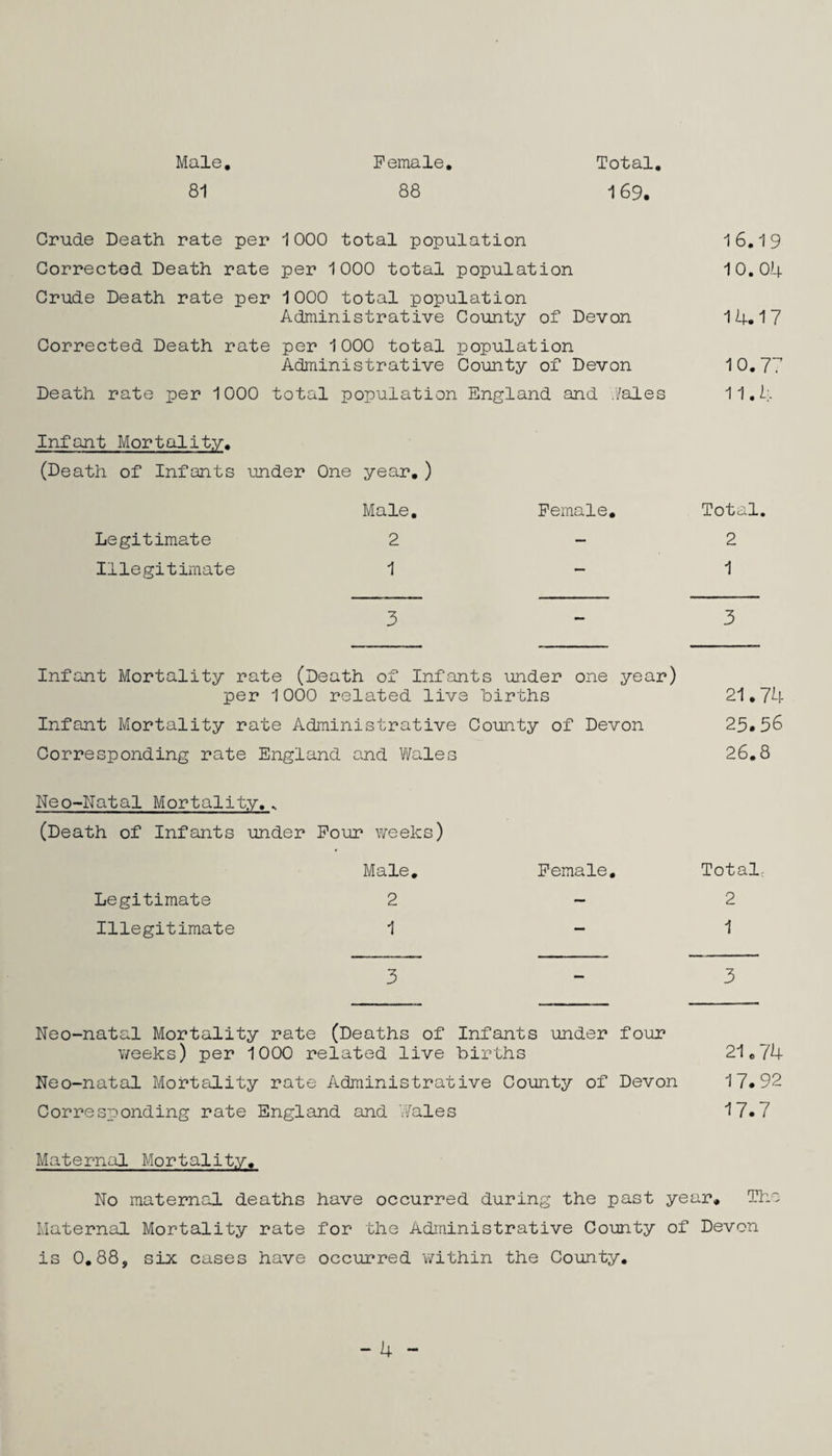 Male, Female, Total, 81 88 169. Crude Death rate per 1000 total population 16.19 Corrected Death rate per 1000 total population 10.04 Crude Death rate per 1000 total population Administrative County of Devon 14.17 Corrected Death rate per 1000 total population Administrative County of Devon 10.77 Death rate per 1000 total population England and Males 11.4 Infant Mortality, (Death of Infants under One year,) Male, Female, Total. Legitimate 2 - 2 Illegitimate 1 - 1 3 - 3 Infant Mortality rate (Death of Infants under one year) per 1000 related live hirths 21,74 Infant Mortality rate Administrative County of Devon 25,56 Corresponding rate England and Wales 26.8 Neo-Natal Mortality. ^ (Death of Infants under Four weeks) Male, Female, Total,. Legitimate 2 - 2 Illegitimate 1 - 1 3 - 3 Neo-natal Mortality rate (Deaths of Infants under four weeks) per 1000 related live births 21 */4 Neo-natal Mortality rate Administrative County of Devon 17.92 Corresponding rate England and Wales 17.7 Maternal Mortality. No maternal deaths have occurred during the past year. The Maternal Mortality rate for the Administrative County of Devon is 0,88, six cases have occurred v/ithin the County, - 4 -