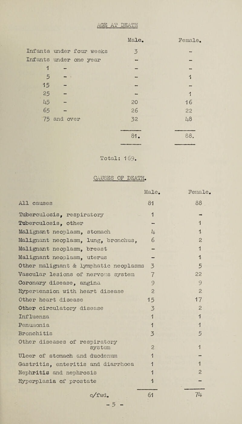 age at death Infants under four v/eeks Infants under one year 1 5 15 25 45 65 75 QJid over 81. Total: 169. CAUSES OF DEATH. Male. All causes 81 Tuberculosis, respiratory 1 Tuberculosis, other ~ Malignant neoplasm, stomach 4 Malignant neoplasm, lung, bronchus, 6 Malignant neoplasm, breast - Malignant neoplasm, uterus - Other malignant & lymphatic neoplasms 3 Vascular lesions of nervous system 7 Coronary disease, angina 9 Hypertension with heart disease 2 Other heart disease 15 Other circulatory disease 3 Influenza 1 Penu'iionia 1 Bronchitis 3 Other diseases of respiratory system 2 Ulcer of stomach and duodenum 1 Gastritis, enteritis and diarrhoea 1 Nephritis and nephrosis 1 Hyperplasia of prostate i Male. 3 20 26 32 Female, 1 1 16 22 48 88. Female. 88 1 1. 2 1 1 5 22 9 2 17 2 1 1 5 1 1 2 c/ f wd. 61 74