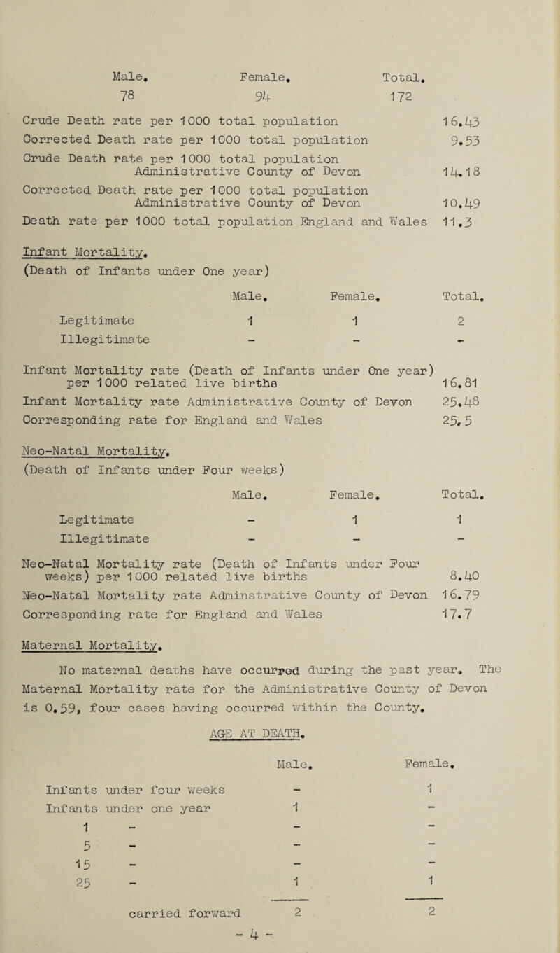 Male, Female. Total, 78 94 172 Crude Death rate per 1000 total population 16.43 Corrected Death rate per 1000 total population 9*33 Crude Death rate per 1000 total population Administrative County of Devon 14*18 Corrected Death rate per 1000 total population Administrative County of Devon 10,49 Death rate per 1000 total population England and Wales 11.3 Infant Mortality. (Death of Infants under One year) Male, Female, Total, Legitimate 112 Illegitimate _ _ _ Infant Mortality rate (Death of Infants under One year) per 1000 related live hirthe 16.81 Infant Mortality rate Administrative County of Devon 25.48 Corresponding rate for England and 'Wales 25# 5 Neo-Natal Mortality. (Death of Infants under Four v/eeks) Male, Female, Total, Legitimate - 1 1 Illegitimate _ _ - Neo-Natal Mortality rate (Death of Infants under Four weeks) per 1000 related live births 8,40 Neo-Natal Mortality rate Adrainstrative County of Devon 16,79 Corresponding rate for England and Wales 17.7 Maternal Mortality. No maternal deaths have occurred during the past year. The Maternal Mortality rate for the Administrative County of Devon is 0,59, four cases having occurred within the County, ACE AT DEATH. Male, Infants under four ¥/eeks Infants under one year 1 5 15 25 carried forward Female, 1