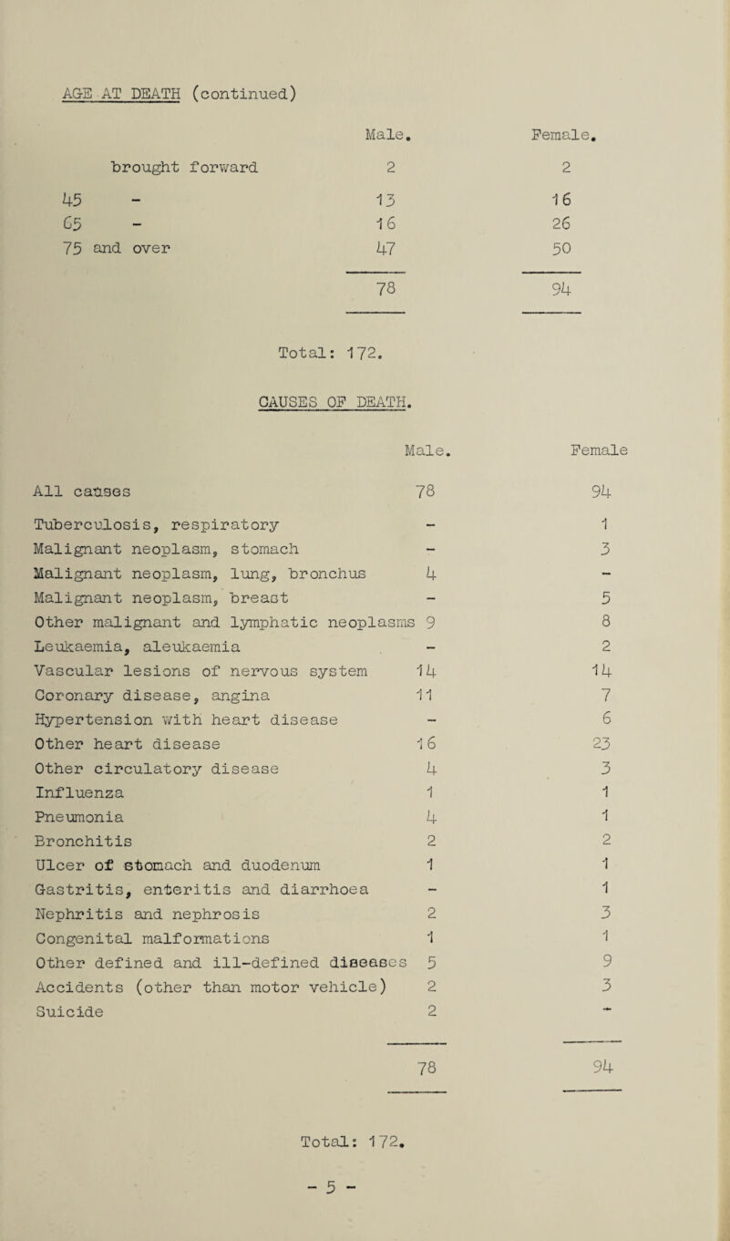 AG-E ■ AT DEATH (continued) Male, Female brought forward 2 2 45 13 16 C5 16 26 75 anti over 47 50 78 94 Total: 172. CAUSES OF DEATH. Male. Female All catises 78 94 Tuberouj-osis, respiratory - i Malignant neoplasm, stomach - 3 Malignant neoplasm, lung, bronchus 4 Malignant neoplasm, breast - 5 Other malignant and lymphatic neoplasms 9 8 Leukaemia, aleukaemia - 2 Vascular lesions of nervous system 14 14 Coronary disease, angina 11 7 Hypertension with heart disease - 6 Other heart disease I6 23 Other circulatory disease 4 3 Influenza 1 1 Pneumonia 4 Bronchitis 2 2 Ulcer of stomach and duodenum 1 1 Gastritis, enteritis and diarrhoea - 1 Nephritis and nephrosis 2 3 Congenital malformations 1 1 Other defined and ill-defined diseases 5 9 Accidents (other than motor vehicle) 2 3 Suicide 2 78 94 Total: 172, - 5 -