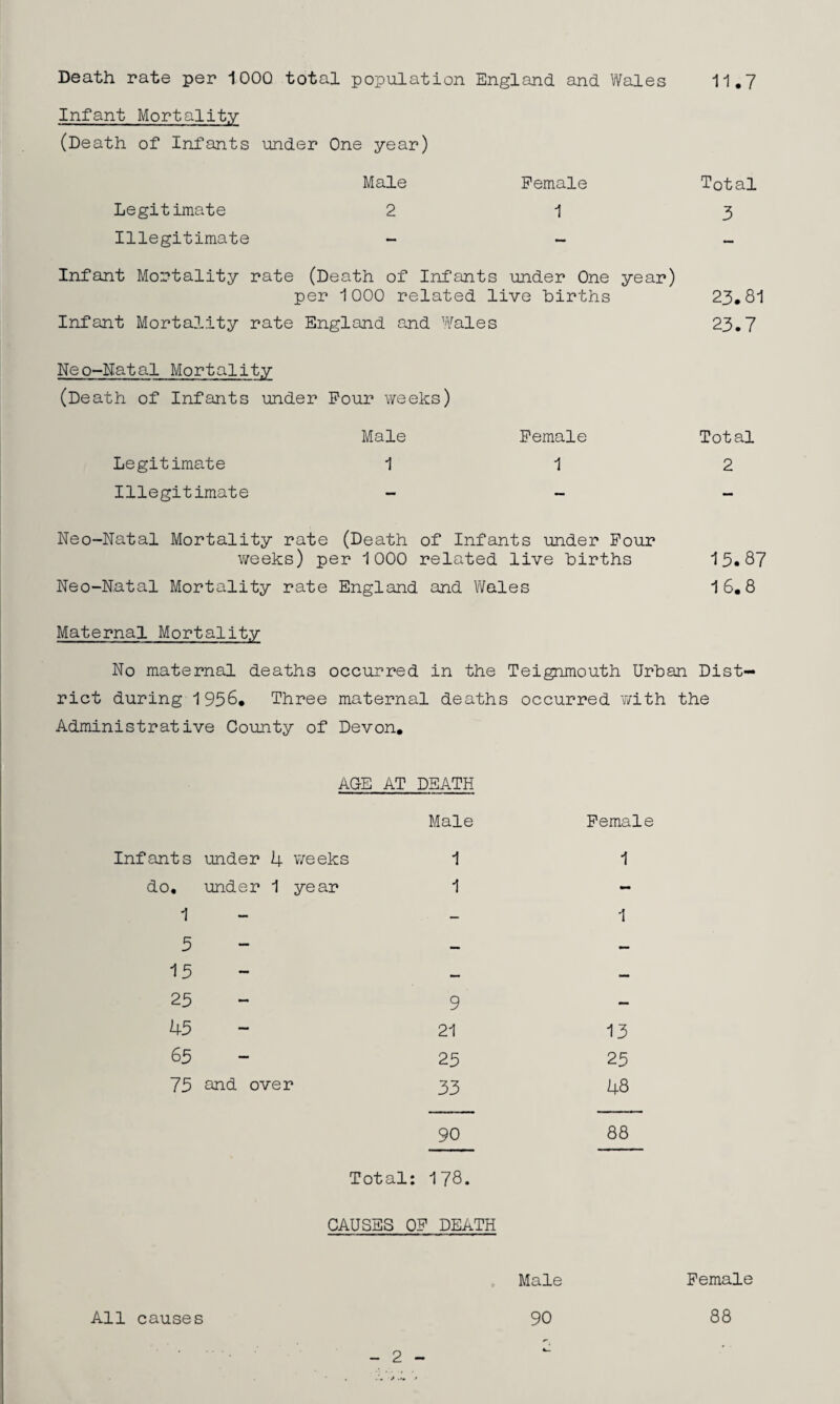 Death rate per 1000 total population England and Wales 11,7 Infant Mortality (Death of Infants under One year) Legitimate Illegitimate Male 2 Female 1 Infant Mortality rate (Death of Infants under One year) per 1000 related live births Infant Morta3.ity rate England and Wales Ne0-Hatal Mortality (Death of Infants under Pour vi/'eeks) Legitimate Illegitimate Male 1 Female 1 Neo-Natal Mortality rate (Death of Infants under Four v/eeks) per 1000 related live births Neo-Natal Mortality rate England and Wales Total 3 23.81 23.7 Total 2 15.87 16,8 Maternal Mortality No maternal deaths occurred in the Teignmouth Urban Dist¬ rict during 1956, Three maternal deaths occurred with the Administrative County of Devon, AGE AT DEATH Infants under I4. v/eeks do, under 1 year 1 5 15 25 45 65 75 and over Male 1 1 9 21 25 33 90 Female 1 1 13 25 48 88 Total: 178. CAUSES OF DEATH All causes Male 90 Female 88