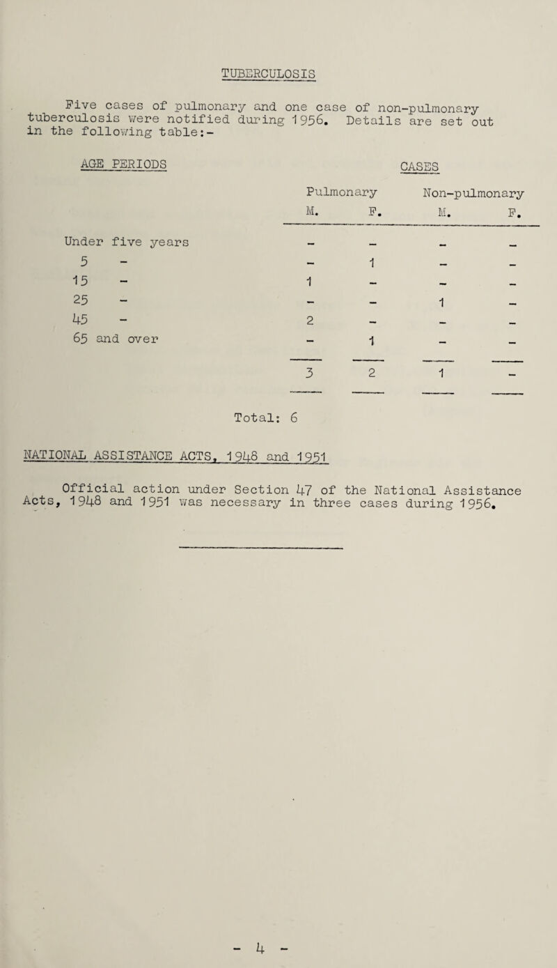 TUBERCULOSIS Five cases of pulmonary and one case of non-pulmonapy tuUepculosis were notified dui'ing 1956, Details ape set out in the follovving table AGE PERIODS CASES Pulmonary Non-pulmonapy M. P. M. P. Under five years 5 15 25 45 65 and over 3 2 1 Total: 6 NATIONAL ASSISTANCE ACTS, 1948 and 1951 Official action under Section 47 of the National Assistance Acts, 1948 and 1951 was necessary in three cases during 1956.