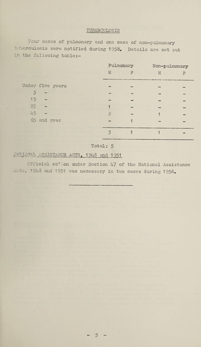 TUBERCULOSIS L‘ouj^ ca.S0s of pulmonapy and ono case of non—pulmonary l-.uBcpculosis Y/epe notified during 1958. Details are set out in the fcllov/ing table Pulmonapy Non-pulmonapy M F M P Under five years •mm _ 5 — — — 15 - — — — 25 - 1 — — 45 2 — 1 65 and over — 1 — — 3 1 1 - Total; 5 An'IO^TAL ASSISTANCE ACTS- 1948 and 1951 Official ac'A'.on under Section 47 of the National Assistance otSy 1948 and 1951 was necessary in two cases during 1958.