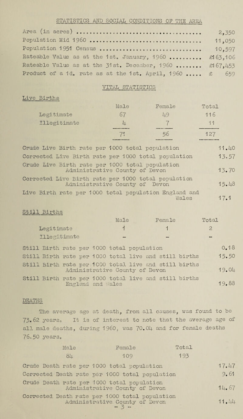 STATISTICS AND SOCIAL CONDITIONS OP THE AREA Area (in acres) ..... 2,350 Population Mid I96O .... 11,050 Population 1 95I Census .... 10,597 Rateable Value as at the 1 st. tlanuary, I960 . £163,106 Rateable Value as at the 3'! st. Dece/aber, I960 . £167,453 Product of a 1d, rate as at the 1st. April, I960 ..... £ 659 VITAL STATISTICS Live Births Live Births Male Female Total Legitimate 67 49 116 Illegitimate 4 7 11 71 56 1 27 Crude Live B-irth rate per 1000 total population 11.40 Corrected Live Birth rate per 1000 total population 13.57 Crude Live Birth rate per 1000 total population Administrative County of Devon 13.70 Corrected Live Birth rate per 1000 Administrative County total population of Devon 15.48 Live Birth rate per 1000 total population England and Wales 17.1 Still Births Male Female Total Legitimate •1 1 2 Illegitimate — — — Still Birth rate per 1000 total population 0,18 Still Bn.rth rate per 1000 total live and still births 15.50 Still Birth rata per:1000 total live and still births Administrative County of Devon 19.04 Still Birth rate per 1000 total live and still births England and '.'.'ales 19.88 DEATHS The average age at death, from all causes, was found to be 73.62 years. It is of interest to note that the average age of all male deaths, during I960, Y;as 70.04 and for female deaths 76,50 yearso Male Female Total 84 109 -193 Crude Death rate per 1000 total population 17.47 Corrected Death rate per 1000 total population 9.61 Crude Death rate per 1000 total population Administrative County of Devon 14.67 Corrected Death rate per 1000 total population Administrative County of Devon 11,44