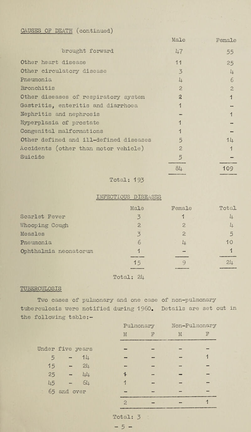 CAUSES OP DEATH (continued) Male brought forward 47 Other heart disease 11 Other circulatory disease 3 Pneumonia 4 Bronchitis 2 Other diseases of respiratory system 2 Gastritis, enteritis and diarrhoea 1 Uephritis and nephrosis - Hyperplasia of prostate 1 Congenital malformations 1 Other defined and ill-defined diseases 5 Accidents (other than motor vehicle) 2 Suicide 3 84 Total; 193 Female 55 25 4 6 2 1 1 14 1 1G9 INFECTIOUS DISEASES Male Female Scarlet Fever 3 1 Whooping Cou^ 2 2 Measles 3 2 Pneumonia 6 4 Ophthalmia neonatorum 1 - 15 9 Total; 24 TotalL 4 4 5 10 1 24 TUBERCULOSIS Two cases of pulmonary and one case of non-pulmonary tuberculosis were notified during I960, Details are set out in the following table;- Pulmonary Non-Pulmonary M F M F Under five years — 5 - 14 — — — 1 15 - 24 — — — — 25 - 44 i — - — 45 - 64 1 — — — 65 and over -- — — — 2 — — 1 Total; 3 - 5 ~