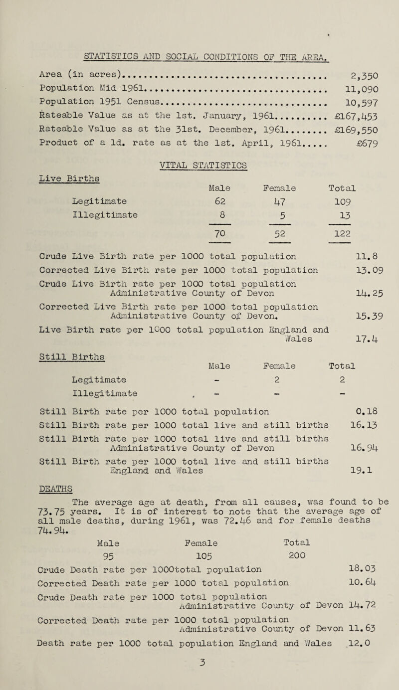 STATISTICS AND SOCIAL CONDITIONS OF THB AREA. Area (in acres). 2,350 Population Mid 1961. 11,090 Population 1951 Census. 10,597 Rateable Value as at the 1st. January, I96I. £167,453 Rateable Value as at the 31st. December, I96I. £169,550 Product of a Id. rate as at the 1st. April, 196I. £679 Live Births Legitimate Illegitimate VITAL STATISTICS Male 62 8 70 Female Total 47 109 5 13 52 122 Crude Live Birth rate per 1000 total population 11,8 Corrected Live Birth rate per 1000 total population 13.09 Crude Live Birth rate per 1000 total population Administrative County of Devon 14.25 Corrected Live Birth rate per 1000 total population Administrative County of Devon, 15.39 Live Birth rate per ICOO total population England and vVales 17.4 Still Births Legitimate Illegitimate Male Female Total - 2 2 Still Birth rate per 1000 total population 0,18 Still Birth rate per 1000 total live and still births 16.13 Still Birth rate per 1000 total live and still births Administrative County of Devon 16,94 Still Birth rate per 1000 total live and still births England and Wales 19.1 DEATHS The average age at death, from all causes, was found to be 73.75 years. It is of interest to note that the average age of all male deaths, during 1961, was 72,46 and for female deaths 74. 94. Male Female Total 95 105 200 Crude Death rate per lOOOtotal population 18,03 Corrected Death rate per 1000 total population 10.64 Crude Death rate per 1000 total population Administrative County of Devon 14.72 Corrected Death rate per 1000 total population Administrative County of Devon 11.63 Death rate per 1000 total population England and Wales 12.0 3