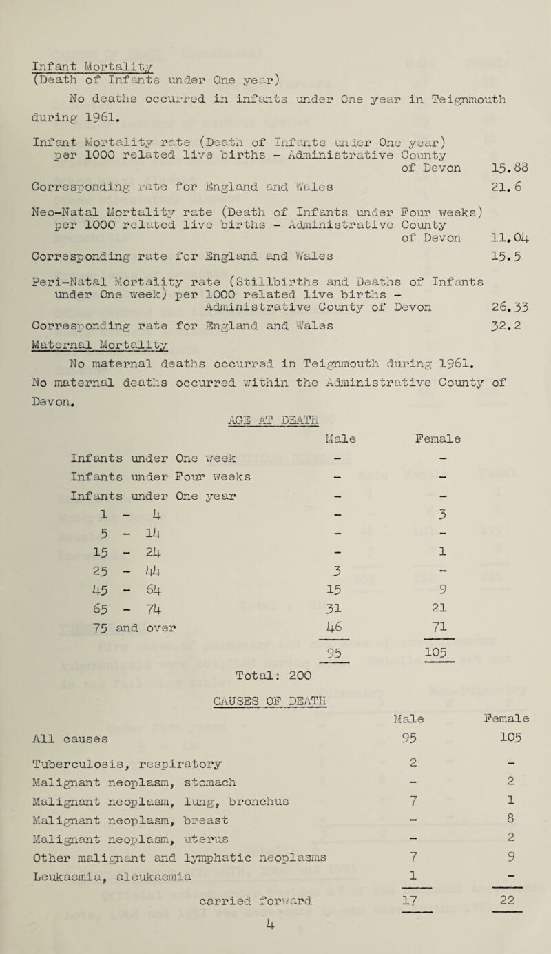 Infant Mortality (Death of Infants under One year) No deaths occurred in inftuits under One year in Teignmouth during 1961. Infant Mortality rate (Death of Infeuits under One year) per 1000 related live births - Administrative County of Devon 15.83 Corresponding rate for England and Wales 21. 6 Neo-Natal Mortality rate (Death of Infants under Pour weeks) per 1000 related live births - Administrative Coijnty of Devon 11,04 Corresponding rate for England and Wales 15.5 Peri-Natal Mortality rate (Stillbirths and Deaths of Infants under One week) per 1000 related live births - Administrative County of Devon 26.33 Corresponding rate for England and Wales 32. 2 Maternal Mortalit:/ No maternal deaths occurred in Teignmouth during 1961. No maternal deaths occurred within the Administrative County of Devon. AGE AT DEATh Male Infants under One week — Infants imder Four weeks - Infants under One year — 1 - 4 — 5 - ' 14 — 15 - ' 24 — 25 - • 144 3 45 - ■ 64 15 65 - ■ 74 31 75 and over 46 95 Total: 200 Causes op death All causes Female 3 1 9 21 71 105 Male Female 95 105 Tuberculosis, respiratory Malignant neoplasm, stomach Malignant neoplasm, lung, bronchus MLilignant neoplasm, breast Malignant neoplasm, uterus Other malignant and lymphatic neoplasms Leukaemia, aleukaemia carried for\/ard 2 7 7 1 17 2 1 8 2 9 22