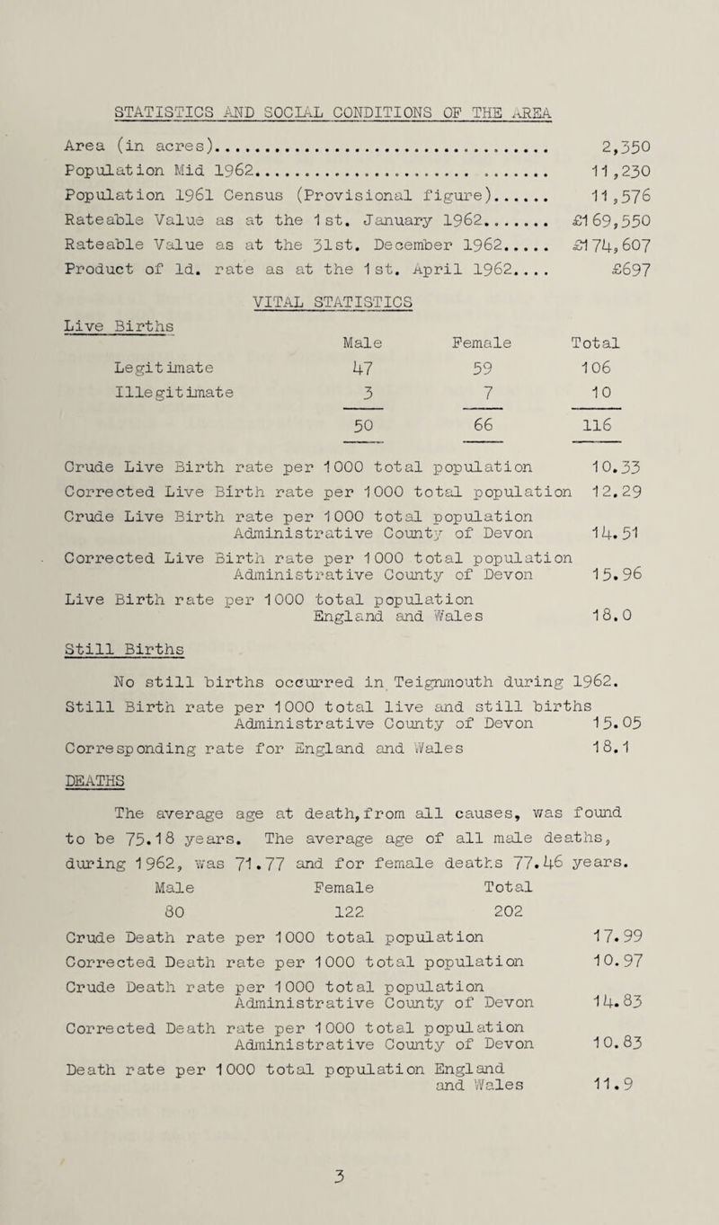 STATISTICS AND SOCIilL CONDITIONS OP THE .iRSA Area (in acres). 2,350 Population Mid. 1962... .. 1-1,230 Population 1961 Census (Provisional figure). 11s576 Rateable Value as at the 1st. January 1962. £169,550 Rateable Value as at the 31st, December 1962. £174,607 Product of Id. rate as at the 1 st. April 1962.... £697 VITAL STATISTICS Live Births Male Female Total Legitimate 47 59 106 Illegitimate 3 7 10 50 66 116 Crude Live Birth rate per 1000 total population 10.33 Corrected Live Birth rate per 1000 total population 12,29 Crude Live Birth rate per 1000 total population Administrative County of Devon 14.51 Corrected Live Birth rate per 1000 total population Administrative County of Devon 15.96 Live Birth rate jper 1000 total population Engl and and Wal e s 18,0 Still Births No still births occurred in Teignmouth during 1962. Still Birth rate per 1000 total live and still births Administrative County of Devon 15.05 Corresponding rate for England and vVales 18,1 DEATHS The average age at death, from all causes, v/as found to be 75.18 years. The average age of all male deaths, during 1962, Yvas 71.77 and for female deaths 77.46 years. Male Female Total 80 122 202 Crude Death rate per 1000 total population 17.99 Corrected Death rate per 1000 total population 10.97 Crude Death rate per 1000 total population Administrative County of Devon 14.83 Corrected Death rate per 1000 total population Administrative Co-unty of Devon 10.83 Death rate per 1000 total population England and Vitales 11.9