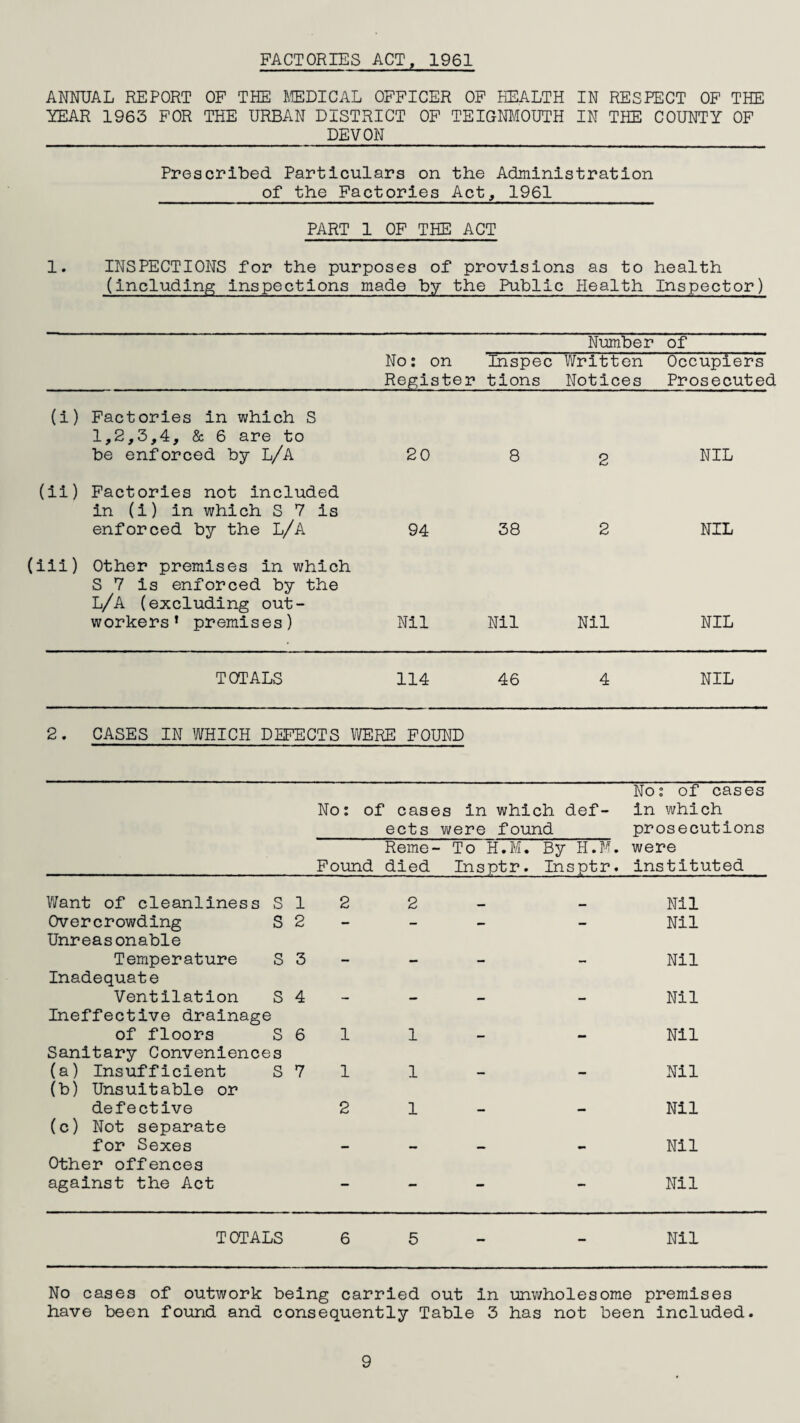 FACTORIES ACT, 1961 ANNUAL REPORT OF THE IffiDICAL OFFICER OF HEALTH IN RESPECT OF THE YEAR 1963 FOR THE URBAN DISTRICT OF TEIGNJ/[OUTH IN THE COUNTY OF DEVON PrescrilDed Particulars on the Administration of the Factories Act, 1961 PART 1 OF THE ACT 1. INSPECTIONS for the purposes of provisions as to health (including inspections made by the Public Plealth Inspector) No: on Inspec Register tlons Number Written Notices of Occupiers Prose cut ec (i) Factories in which S 1,2,3,4, & 6 are to be enforced by L/A 20 8 2 NIL (li) Factories not included in (1) in which S 7 is enforced by the L/A 94 38 2 NIL (111) Other premises in which S 7 is enforced by the L/A (excluding out¬ workers’ premises) Nil Nil Nil NIL TOTALS 114 46 4 NIL 2. CASES IN WHICH DEFECTS 1/VERE FOUND No: of cases in which def¬ ects were found Reme- To H.M. By H.F. Found died Insptr. Insptr. No: of cases in which prosecutions were Instituted V/ant of cleanliness S 1 Overcrowding S 2 Unreasonable Temperature S 3 Inadequate Ventilation S 4 Ineffective drainage of floors S 6 Sanitary Conveniences (a) Insufficient S 7 (b) Unsuitable or defective (c) Not separate for Sexes Other offences against the Act 1 1 2 1 1 1 Nil Nil Nil Nil Nil Nil Nil Nil Nil TOTALS 6 5 - - Nil No cases of outwork being carried out in unwholesome premises have been found and consequently Table 3 has not been Included. 9