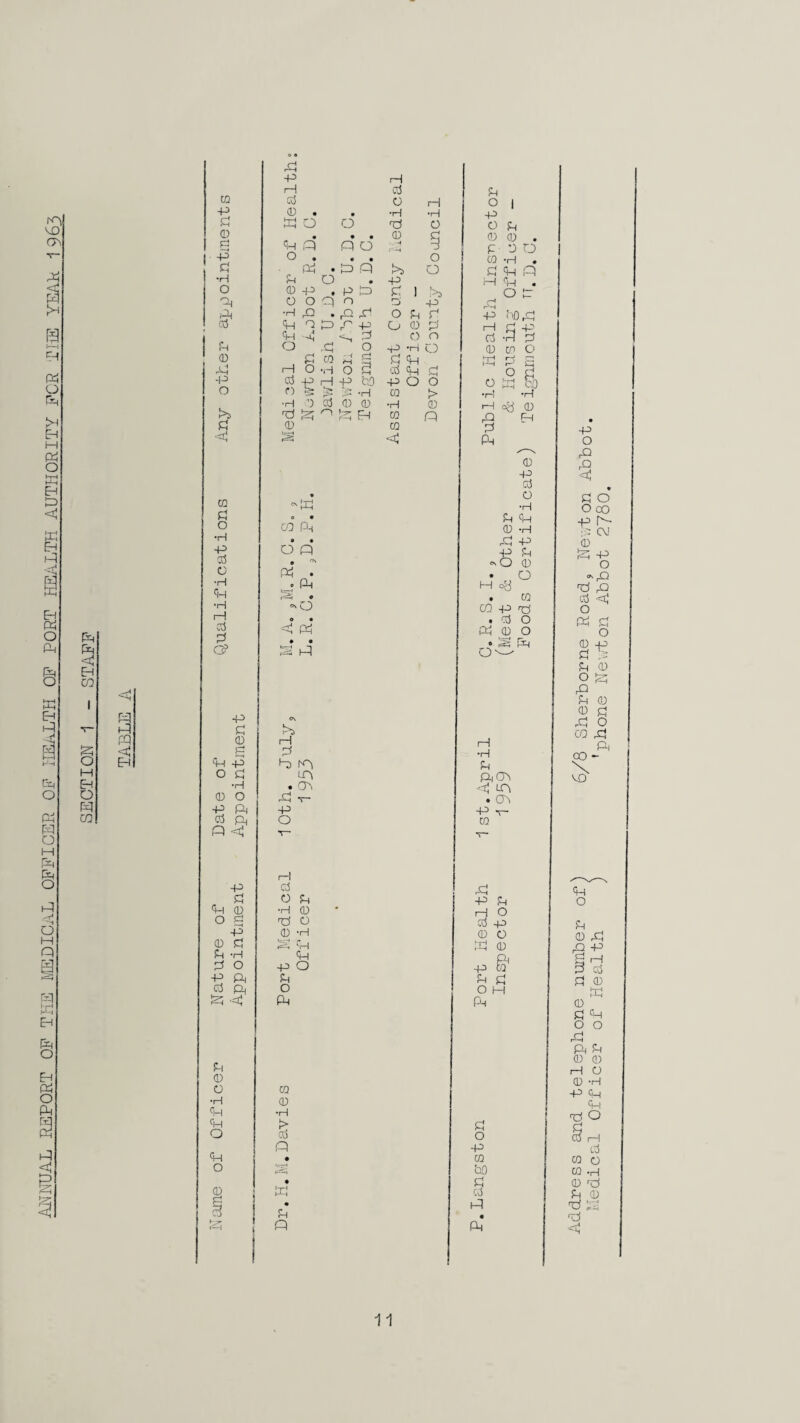 AITMJAL RaPQRT OF TKS IvEDICaL OFFICER OF liSi-iLTH OF PORT KEL'iLTH AUTHORITY FCR JliE YEAk 1 963 SECTION 1 - STAFF a CQ +3 <D +3 •H O CO Th -P O CQ o *H ■p 05 C •H •H H 05 cy •p g 'H P o •H CD O P Ph cd p^ P P (D O •H P P o p o 0 p p H H P P O H 0 . • •H •H P O O P o • • • 0 p P P P o -1 . —1 o . • • o (p • p p o P o • P 0 p . p p P 1 >3 OOP n P P •H p . p P O P P p p p o p o o -a o P H rj 1—1 0 CO - -( f-i S Pi P o •H o cd p d cd p 1—1 P bO P O o n >* •H ra !> •H 0 Cd 5) 0 •H 0 P p o f~{ FH M P 0 CO P ''K a • cn Ph • • O P • p . . p 1=77? »> o O • P P • • S P iH pi p (p LA . G^ P T- P O 1—1 p cd d o p P 0 •H 0 o g P O p 0 -H 0 d >3 SH P ‘H P d o P o p p p cd p o p ca 0 •H P P P P O i P 0 P 0 aj . P -JO ra -H . P P P P P • PP P rt 0 P P o O P .3 3 CO O •p •r-( 0 p P d Ph 0 p cd o •H p 0 p p O H <=8 p p . cd P 0 P *H P P 0 o W P o o o- H •H P P(P P LA . CT^ P T~ CQ P P P P o cd p 0 o P 0 p CQ O H P P O P ra bO P cd P P cd o p p o 0 -p p p o p p 0 p CD 0 P 0 g P P CO - p o p 0 p p p S'—I P cd P 0 P P o 0 P o p p p 0 0 H O 0 -H P qn p p O gp cd ra o ra p 0 p p 0 *P p ■p p o p § P o O 00 p P CM 0 P P o pQ p p 11