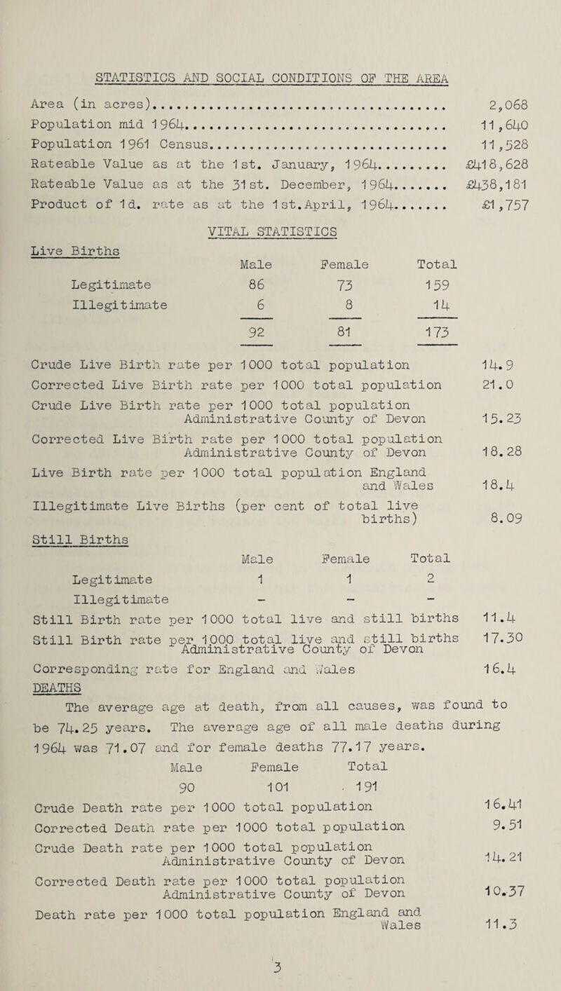 STATISTICS /lND SOCIAL CONDITIONS OF THE AREA Area (in acres). 2,068 Population mid 1964. 11,640 Population 1961 Census. 11,528 Rateable Value as at the 1st. January, 1964. £418,628 Rateable Value as at the 31st. December, 1964.. £438,181 Product of Id. rate as at the 1st.April, 1964. £1,757 VITAL STATISTICS Live Births Legitimate Male 86 Female 73 Total 159 Illegitimate 6 8 14 92 81 173 Crude Live Birth rate per 1000 total population 14.9 Corrected Live Birth rate per 1000 total population 21.0 Crude Live Birth rate per 1000 total population Administrative County of Devon 15.23 Corrected Live Birth rate per 1000 total population Administrative County of Devon 18.28 Live Birth rate per 1000 total population England and Wales 18.4 Illegitimate Live Births (per cent of total live births) 8.09 Still Births Male Female Total Legitimate 1 12 Illegitimate - - - Still Birth rate per 1000 total live and still births 11.4 Still Birth rate per 1000 total live and still births 17.30 Administrative County of Devon Corresponding rate for England ;imd ./ales 16.4 DEATHS The average age at death, from all causes, was found to be 74.25 years. The average age of all male deaths during 1964 was 71.07 and for female deaths 77.17 years. Male Female Total 90 101 .191 Crude Death rate per 1000 total population 16,41 Corrected Death rate per 1000 total population 9.51 Crude Death rate per 1000 total population Administrative County of Devon 14.21 Corrected Death rate per 1000 total population Administrative County of Devon 10.37 Death rate per 1000 total population England and Wales 11.3 3