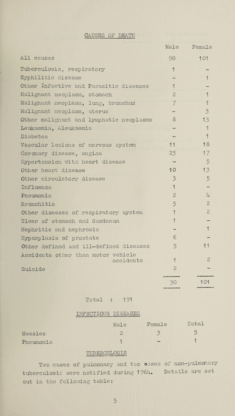 CAUSES OF DEATFI Male Female All causes Tuberculosisy respiratory Syphilitic disease Other Infective and Parasitic diseases Maiignant ne op1asm, st omach Malignant neoplasm, lung, bronchus Malignant neoplasm, uterus Other malignant and lymphatic neoplasms Leukaemia, Aleukaemia Diabetes Vascular lesions of nervous system Coronary disease, angina Hypertension with heart disease Other heart disease Other circulatory disease Influenza Pneumonia Bronchitis Other diseases of respiratory system Ulcer of stomach and duodenum Nephritis and nephrosis Hyperplasia of prostate Other defined and ill-defined diseases Accidents other than motor vehicle accidents Suicide 90 1 1 2 7 8 i1 23 10 3 1 2 5 1 1 6 5 1 2 101 1 1 1 3 13 1 1 18 17 5 13 3 4 2 2 1 11 2 90 101 Total : 191 INFECTIOUS DISEASES Male Female Total Measles 233 Pneumonia 1 - TUBERCULOSIS Two cases of pulmonary and tv/o oases of non-pulmonary tuberculosic were notified during 1964« Details are set out in the follov/ing table: